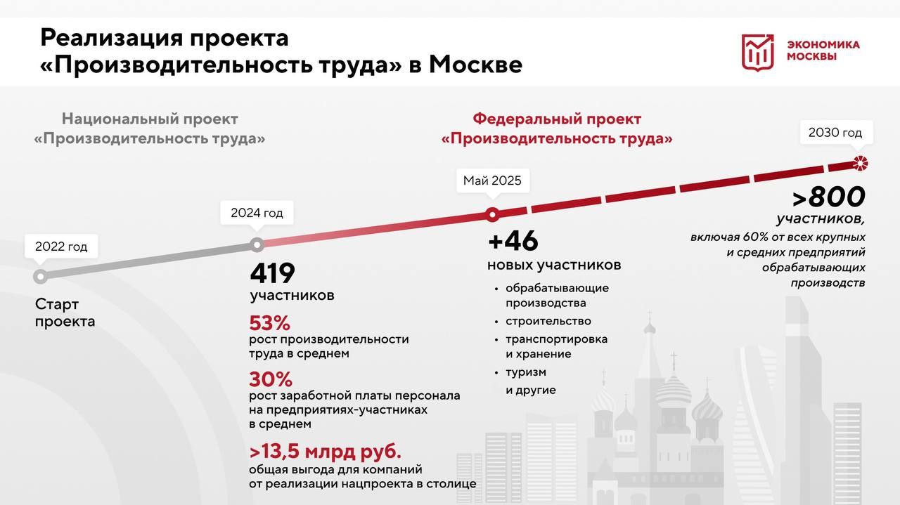 В Москве 419 предприятий присоединились с 2022 года к федеральному проекту «Производительность труда», с начала 2025 года участниками проекта стали 46 компаний города. Об этом сообщил мэр столицы Сергей Собянин. К 2030 году участниками программы должны стать свыше 800 московских компаний, включая 60% от всех крупных и средних предприятий обрабатывающей отрасли, отметил мэр. Он напомнил, что город участвует в проекте с 2022 года, за 3 года к нему присоединились 419 предприятий. В результате в среднем на 53% выросла производительность труда, на треть сократились сроки производственных процессов и объемы незавершенных запасов, на 30% в среднем выросла заработная плата персонала на предприятиях-участниках. Общая выгода компаний от реализации нацпроекта в столице – больше 13,5 млрд рублей. «Москва»