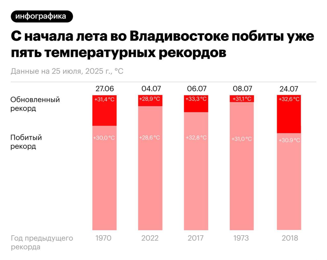 Очередной температурный рекорд побит вчера во Владивостоке   В четверг, 24 июля, воздух в городе прогрелся до +32,6 °C, превысив предыдущий максимум 2018 года на 1,7°C, сообщили в Примгидромете.   Напомним, это уже пятый температурный рекорд с начала лета.