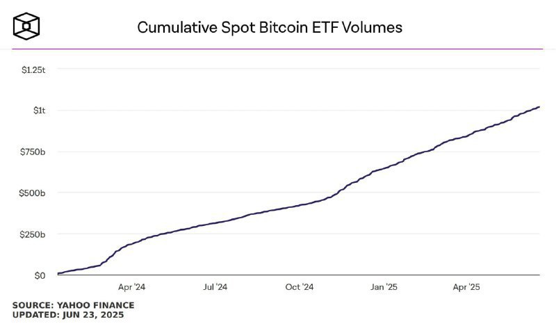 Спотовые биткоин-ETF достигли отметки в $1 трлн совокупного объема торгов менее чем за 18 месяцев с момента запуска. #ETF