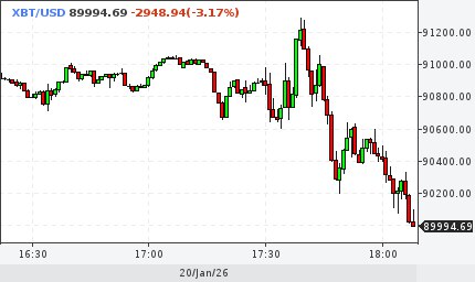 Биткоин опустился до 90 000 График изменения стоимости криптовалюты bitcoin ценападение рыноккриптовалют investing investing
