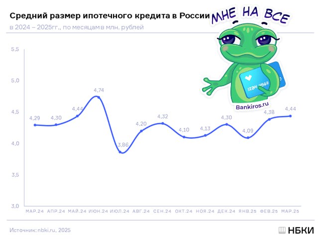Размер ипотеки увеличивается. В марте средний размер ипотечного кредита вырос на 1,2% за месяц, до 4,44 млн рублей. Это максимум с начала года При этом год назад россияне в среднем брали 4,29 млн для покупки жилья, рассказали #Банкирос в НБКИ. Аналогичную сумму назвали и в "Скоринг бюро". Эксперты заметили увеличение суммы кредита с одновременным сокращением спроса на ипотеку. #недвижимость #ипотека Будь в курсе с Банкирос Буст