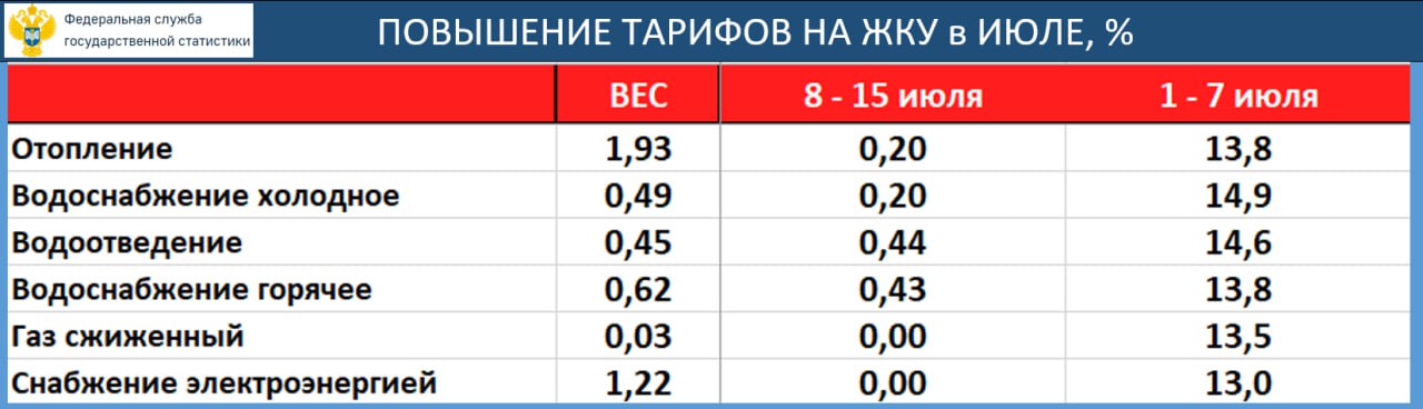ИНФЛЯЦИЯ ЗА НЕДЕЛЮ: БЕНЗИНОВО-ТАРИФНАЯ КАТАСТРОФА НАКРЫВАЕТ СТРАНУ  С 8 по 15 июля ИПЦ вырос на 0.02%, с начала года – 4.61%, за 12 мес – 9.3%.  Главный шок – это рекордный с начала года рост цен на бензин  0.40% . Проблемы НПЗ? Будем запрещать экспорт? Но есть и хорошая новость – остаточное повышение тарифов ЖКУ оказалось незначительным: 0.20% после 13,78% в начале июля.   Сегодня же ЦБ опубликовал ОБЗОР ИНФЛЯЦИИ ЗА ИЮНЬ и ОЦЕНКИ СЕЗОННО-СГЛАЖЕННЫХ ИНДЕКСОВ ЦЕН. Здесь всё ожидаемо – ровно 4% saar по ИПЦ и 3.9% saar по БИПЦ – сокрушительный и беспощадный триумф ДКП, о котором мы предупредили Вас ещё в апреле. Триумф, достигнутый при сохранении положительной динамики экономики, доходов населения и рекордно-низкой безработицы.  Но чтобы удержать эту эпическую победу и закрепить ценовую стабильность на века, от ЦБ требуется ещё бОльшее мужество, чем ранее! Да, аргументов против -200 бп мало, но уже точно ушедший вразнос бюджет перекрывает всё остальное. Очень надеемся, что ЦБ проявит выдержку и мудрость