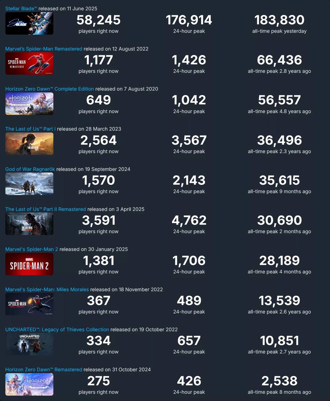 Sony отменила региональные ограничения для своих игр в Steam Компания ещё в мае 2024 года ввела региональную блокировку в ПК-версиях своих игр, ограничив продажи в более чем 170 регионах. Однако вместе с релизом Stellar Blade на ПК, ограничение было внезапно снято. Это сделало игру самым успешным одиночным релизом PlayStation в Steam — 183 тысячи игроков в день релиза. The Last of Us Part II Remastered, God of War Ragnarok, Helldivers 2 и другие игры с PlayStation теперь доступны практически во всех регионах Steam. Хотя и тут есть странные исключения. Ghost of Tsushima, Until Dawn и LEGO Horizon Adventures всё ещё остаются недоступны в регионах, где невозможно создать PSN-аккаунт. Российского региона отмена ограничений не касается. Тут без изменений.