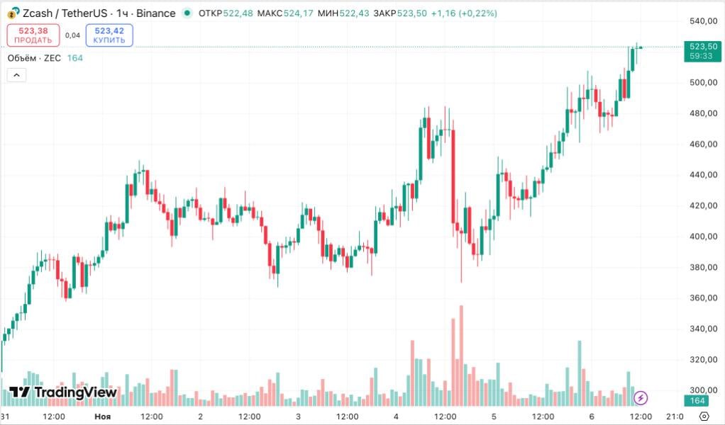 За последние сутки криптовалюта Zcash подорожала на 20 6 Капитализация анонимной монеты достигла 8 5 млрд grechne