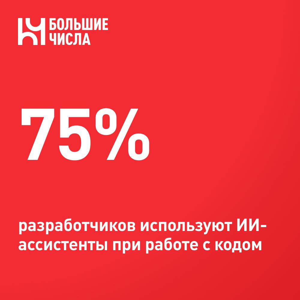 75 разработчиков используют ИИ ассистенты при работе с кодом Согласно результатам опроса представленного Yandex B2B Tech и Университет ИТМО 75 разработчиков активно используют ИИ ассистенты при работе с кодом ИИ инструменты стали частью рабочего процесса для разработчиков из разных отраслей преподавателей и студентов ИТ направлений использующих платформы создания приложений в учебном процессе 27 разработчиков применяет ИИ не только для написания кода 57 используют его для генерации и анализа документов 18 для разных задач по написанию текста еще 15 как поисковый инструмент 23 компаний которые пока не используют платформы разработки планируют внедрить их в течение года Среди тех кто уже использует платформы каждая вторая компания рассматривает переход на новое решение в ближайший год 35 удовлетворены текущими инструментами и не планируют миграцию Самыми популярными платформами разработки являются GitHub и GitLab по 75 опрошенных назвали их а локальные платформы выбирают 17 компаний