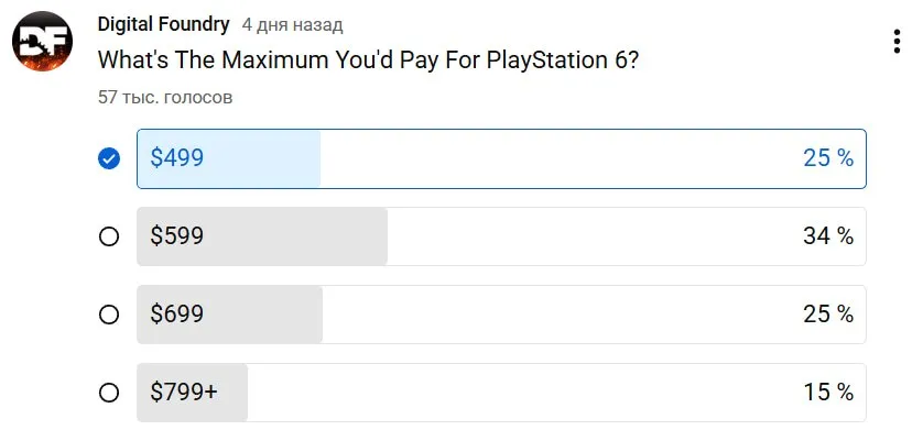 75 готовы отдать за PlayStation 6 больше 500   Digital Foundry опросила 57 тысяч человек четверть хотят уложиться в 500 хотя PS5 сейчас стоит 599 треть согласны на 600 ещё четверть на 700 а 15 готовы отдать 800 и выше С учётом дефицита памяти PS6 в 2027 году точно не будет дешевле PS5 Готовы отдать больше 500 Следи за новостями VA PC Наш менеджер для связи