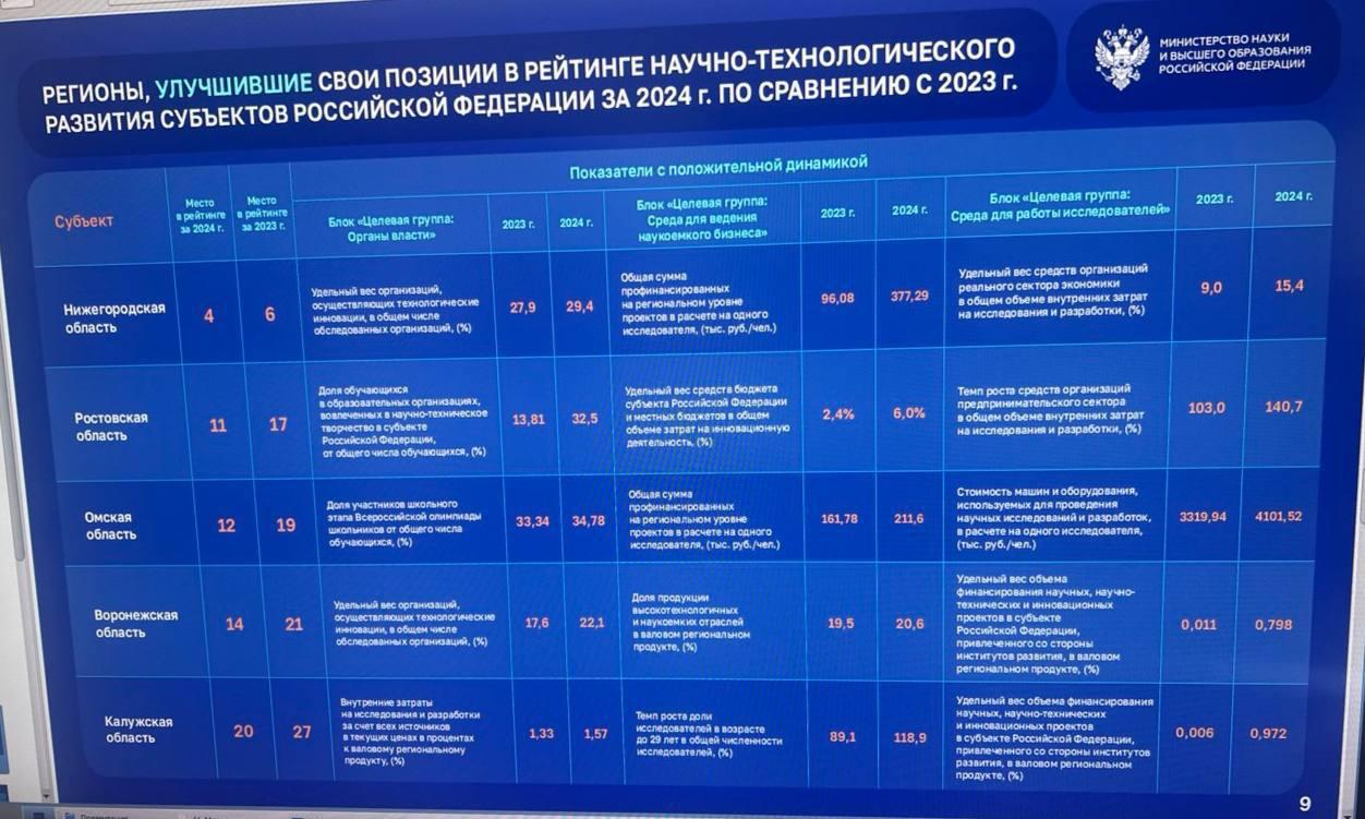 Калужская область вошла в Топ 20 Национального рейтинга научно технологического развития субъектов РФ Рейтинг анализирует работу регионов по 40 ключевым показателям В том числе оценивается качество управленческих решений Нам удалось существенно укрепить свои позиции и войти группу лидеров Высокий результат это итог слаженной работы команды органов власти бизнеса и научного сообщества региона Останавливаться на достигнутом не собираемся Не раз уже говорил что рейтинг это барометр В данном случае эффективности наших действий в создании условий для технологического лидерства отметил губернатор Калужской области Владислав Шапша Подписаться Прислать новость