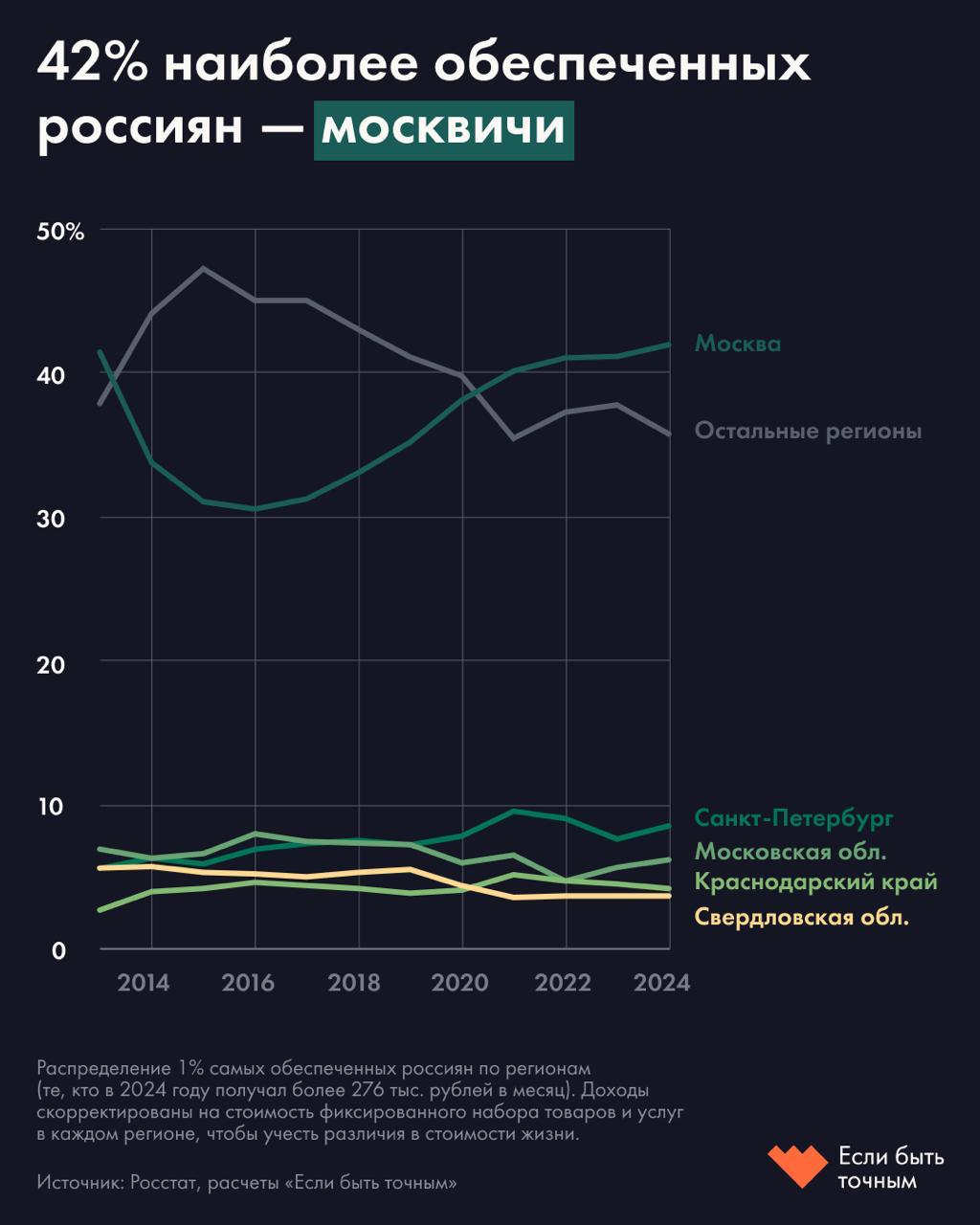 42 самых состоятельных россиян москвичи Почти половина самых обеспеченных россиян живет в Москве хотя на столицу приходится лишь около 9 населения страны В 2024 году в верхние 1 по доходам попадали люди которые жили на более чем 276 тысяч рублей в месяц на члена семьи с поправкой на стоимость жизни в регионе Для сравнения половина россиян живет менее чем на 45 тысяч рублей в месяц Санкции падение нефтяных цен и девальвация рубля после 2014 года заметно сократили присутствие москвичей среди богатейших россиян Однако к 2024 му столица отыграла потери доля москвичей среди самых обеспеченных достигла 42 и впервые превысила уровень 2013 го Ростом представительства среди 1 самых богатых отличилась не только Москва Доля жителей Санкт Петербурга выросла с 5 5 в 2013 году до 8 в 2024 м Краснодарского края с 3 до 4 ЯНАО с 2 до 3 Все эти регионы представлены среди богатейших непропорционально высоко относительно своей доли в населении страны Однако источники этого богатства у каждого региона свои отмечает социолог Татьяна Черкашина touch 241 ЯНАО держится на высоких зарплатах в добыче Краснодарский край на предпринимательстве Москва и Петербург на капитале доходы от финансовых активов и собственности здесь достигают 17 20 вдвое выше значения по стране Вероятно именно их резкий рост в 2023 2024 годах и вернул столичным жителям лидерство среди богатейших Где в России живут богатые люди Читайте на сайте Если быть точным