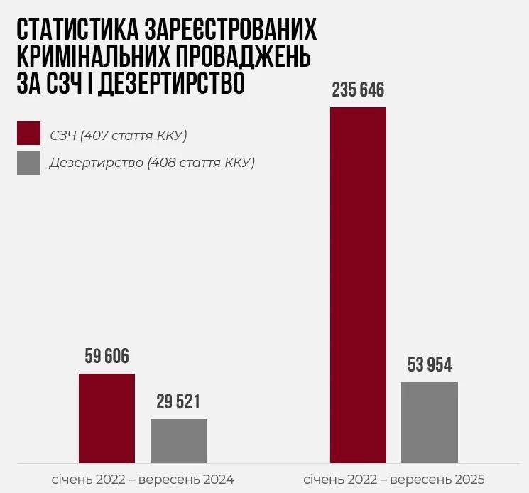 Согласно информации предоставленной Офисом генерального прокурора в Украине зарегистрировано 290 тысяч уголовных дел связанных с самовольным оставлением части СЗЧ и дезертирством Примечательно что за прошедший год число военнослужащих ушедших в СЗЧ возросло в два раза по сравнению с первыми 2 5 годами конфликта В период с января 2022 года по сентябрь 2024 года было открыто 90 тысяч дел что означает что за последний год к этому числу добавилось ещё 200 тысяч