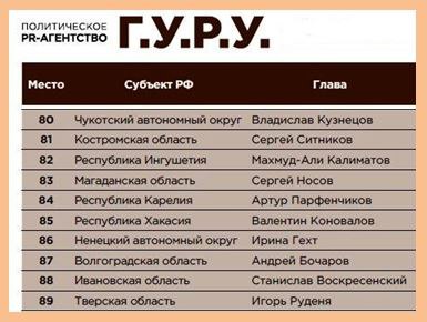 ТГ канал губернатора Колымы не для коммуникации с населением региона а больше для отчетности наверх Информационное телеграм агентство ТелеСтрим совместно с аналитическим центром Г У Р У представили свежий Рейтинг эффективности российских публичных политиков через призму Telegram см тут Что касается рейтинговых позиций главы Магаданской области Носова то ничего принципиально нового в Рейтинге мы не увидели У Сергея Константиновича все то же подвальные и низовые позиции во всех вариантах рейтингования Так в Рейтинге персональных аккаунтов губернаторов Носов уже давно обосновался в десятке антилидеров или аутсайдеров Индексы и статпоказатели наглядно свидетельствуют что носовская Тележка не является средством коммуникации с населением региона народ потихоньку отписывается суточные охваты невелики а индекс активности аудитории минимальный Даже репост постов состряпанных носовскими пярщиками ситуацию не спасает