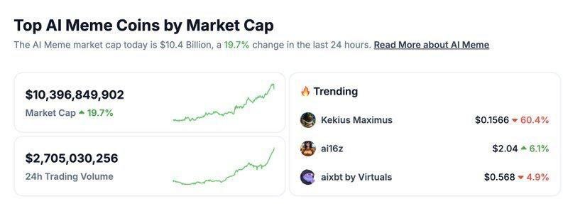 Рынок токенов-мемов на основе ИИ превысил 10 млрд долларов, а объем торгов за 24 часа составил 2,7 млрд долларов.  Crypto   Azam