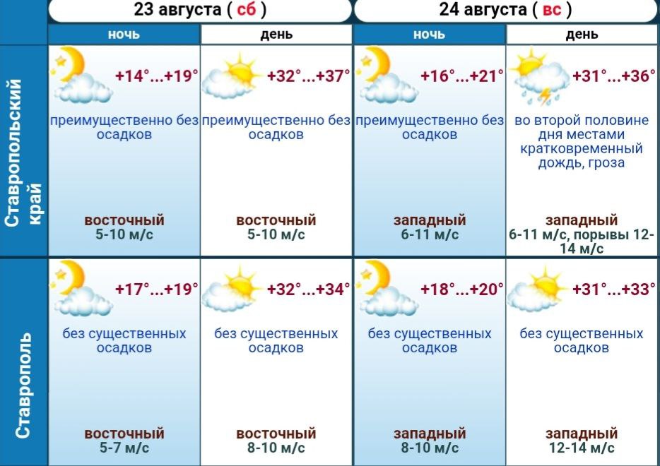 Предпоследние выходные августа обещают быть жаркими До 34 С прогреется воздух в Ставрополе и до 37 местами по краю Подробный прогноз погоды от регионального Гидрометцентра Доброе утро Прекрасного настроения Вечерний Ставрополь vechorka 26