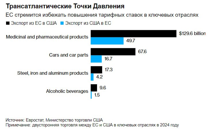 ЕС готовит план ответных мер в связи с ужесточением торговой политики США — Bloomberg Читать далее