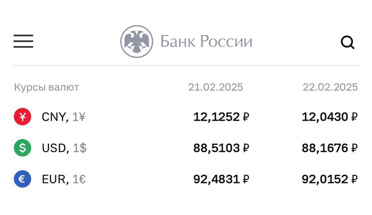 Центральный банк продолжает снижать курс доллара, установив его на отметке 88,1 рубля.