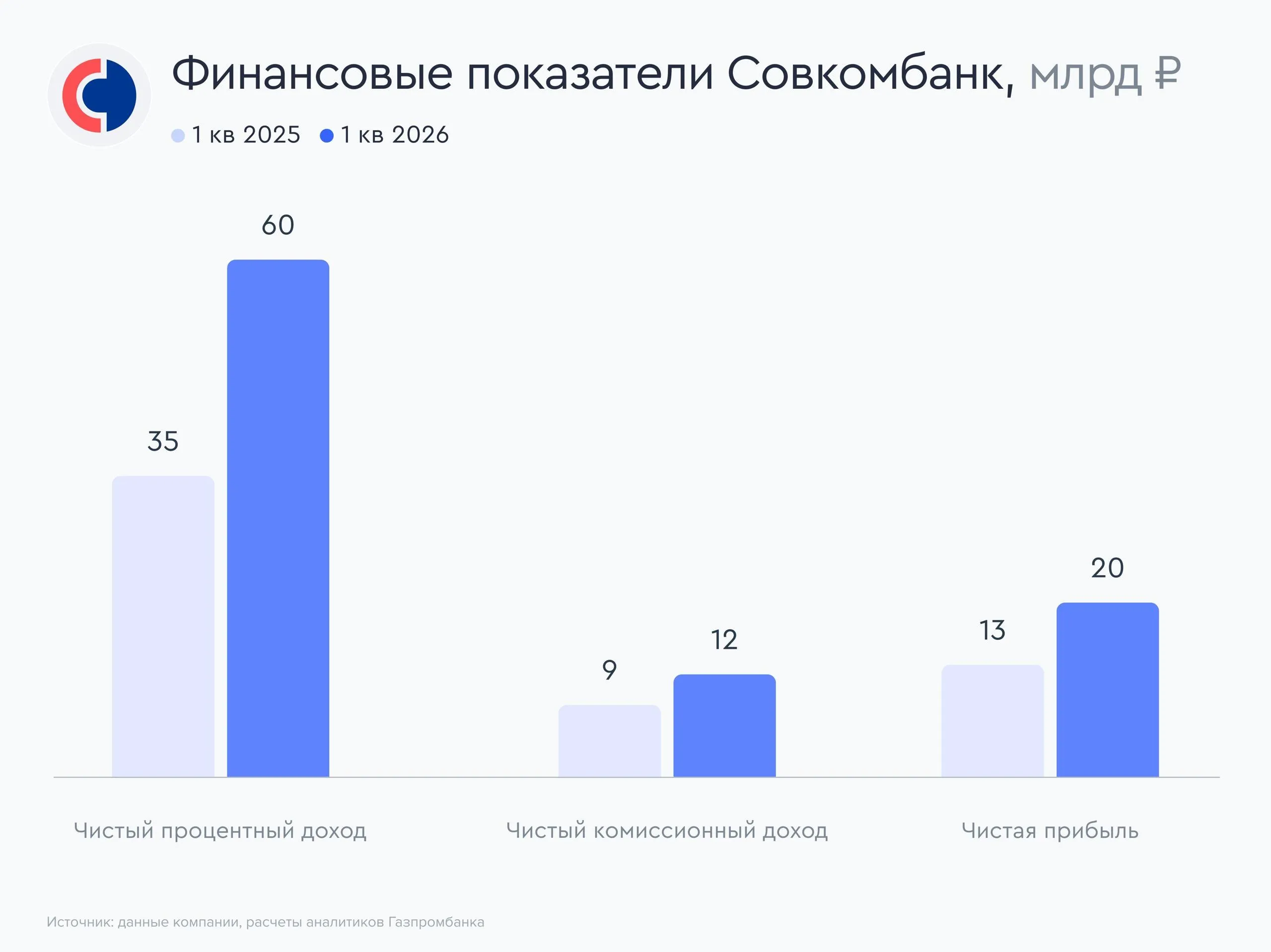 Совкомбанк показал сильные результаты в первом квартале 2026 года Совкомбанк представил результаты по МСФО за первый квартал 2026 года Рассказываем об основных моментах отчета   Кредитный портфель Кредитный портфель юрлиц снизился с начала года на 9 до 1568 млрд рублей за вычетом резервов однако относительно 31 марта 2025 года портфель увеличился на 19 Кредитный портфель физлиц уменьшился на 2 с начала текущего года и на 1 г г до 1288 млрд рублей за вычетом резервов Доходы и прибыль Чистые процентные доходы увеличились на 72 г г до 60 млрд рублей на фоне роста чистой процентной маржи Чистая процентная маржа растет четвертый квартал подряд и достигла 7 0 после 6 4 в предыдущем квартале и 4 3 в первом квартале 2025 года Расходы на создание резервов выросли почти в два раза до 23 млрд рублей против 12 млрд рублей годом ранее Стоимость риска COR увеличилась до 3 0 с 2 2 Основная причина роста резервов влияние высоких ставок и адаптация портфеля к макропруденциальным мерам Банка России Чистые комиссионные доходы выросли на 31 г г до 12 млрд рублей Доходы от небанковской деятельности снизились на 23 г г и составили 10 млрд рублей Чистая прибыль выросла на 57 г г до 20 млрд рублей на фоне роста процентных и комиссионных доходов при этом регулярная чистая прибыль чистая прибыль без учета единоразовых доходов увеличилась на 24 г г до 17 млрд рублей   Капитал Акционерный капитал вырос на 5 с начала года и на 16 относительно 31 марта 2025 года до 408 млрд рублей Рентабельность капитала в первом квартале 2026 года увеличилась до 20 с 15 в аналогичном периоде прошлого года Наши комментарии Совкомбанк раскрыл ожидаемо сильные результаты за первый квартал текущего года продемонстрировав высокие темпы роста чистой прибыли 57 г г увеличение чистой процентной маржи четвертый квартал подряд и рост показателя рентабельности капитала 5 п п г г Из отрицательных моментов стоит отметить высокие темпы роста резервов в 1 9 раза что обусловлено влиянием высоких ставок и адаптацией к макропруденциальным мерам Банка России Аналитики Газпромбанка полагают что текущий цикл смягчения денежно кредитной политики продолжит благоприятно влиять на результаты компании и акции Совкомбанка могут быть интересны для долгосрочных инвесторов однако на наш взгляд более привлекательными в секторе остаются акции Сбербанка ДОМ РФ и Т Технологии Vk   МАКС