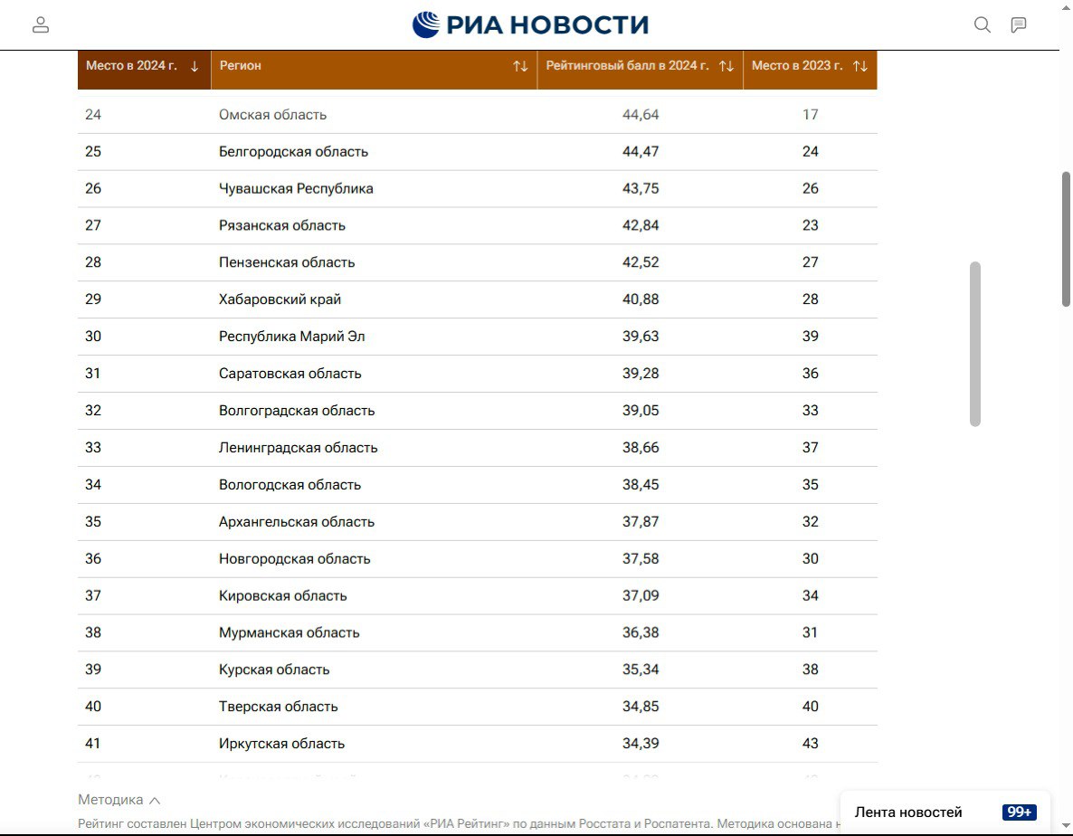 В первой четверти Омская область заняла 24 е место в рейтинге научно технического развития Понедельник а значит время очередного рейтинга от РИА Новости На этот раз эксперты оценили научно техническое развитие российских регионов Учитывались 19 различных показателей в том числе человеческий потенциал материально техническую базу и масштаб научно технической деятельности По каждому показателю региону присваивались баллы максимально возможное количество 100 минимальное 1 Омская область набрала 44 64 балла и заняла 24 е место По сравнению с 2023 годом наши результаты ухудшились в предыдущем рейтинге у Омской области было 17 е место Максимальное количество баллов не набрал никто даже у лидера рейтинга Москвы получился показатель 81 82 Столица была лидером не только по итогам 2024 но и 2023 года Написать в редакцию можно здесь gorod55ru