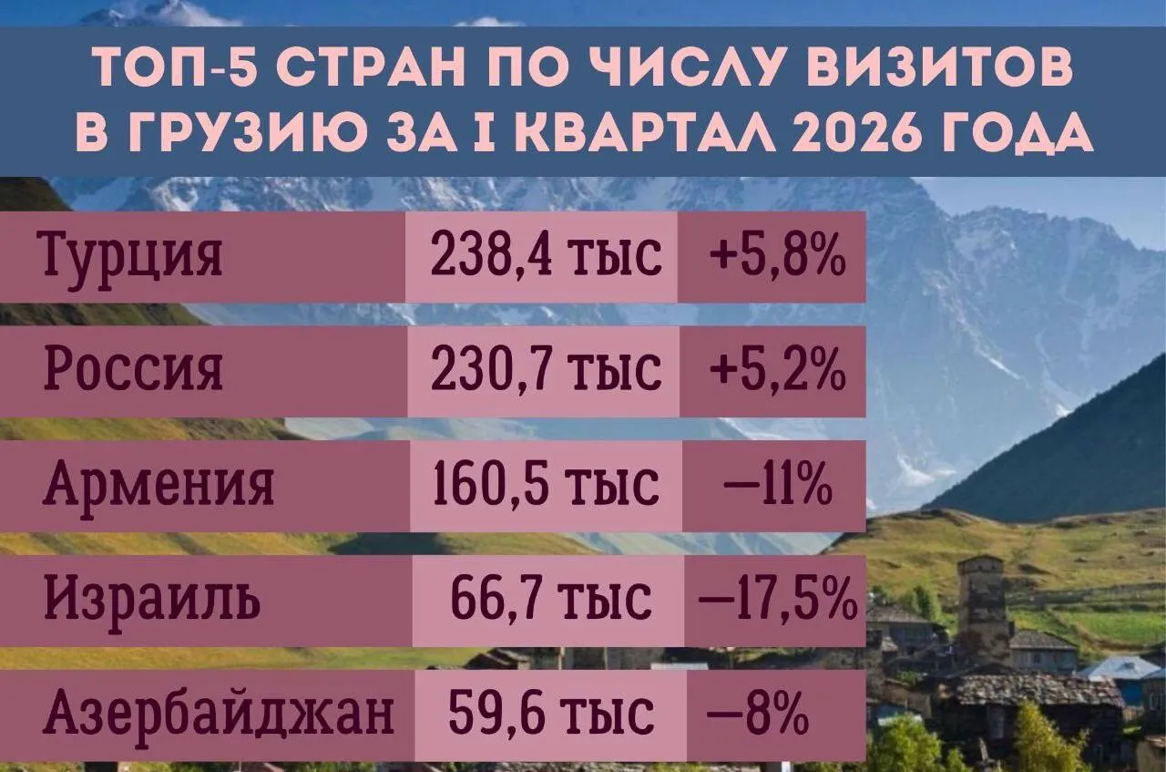 За первые три месяца 2026 года Грузию посетило 997 529 международных туристов Это на 4 или 38 582 визита превышает показатели первого квартала 2025 года и является абсолютным рекордом для первого квартала