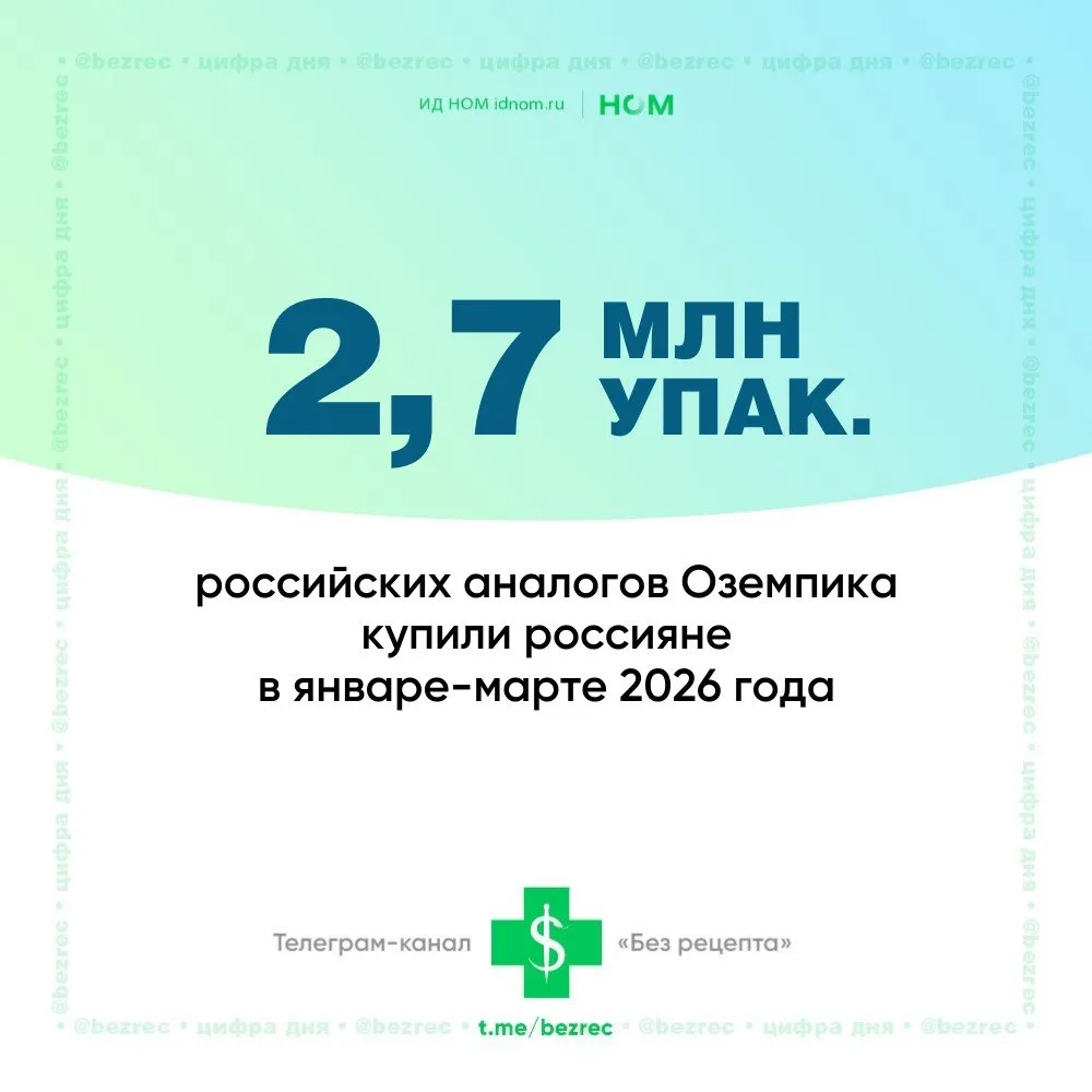 Успехами российских семаглутида и тирзепатида поделился в своём отчёте ЦРПТ По сравнению с прошлым годом продажи этих препаратов в упаковках выросли почти втрое  Ещё интересное из документа объём рынка отечественных дженериков Оземпика вырос на 230 с 5 1 млрд рублей в I квартале 2025 года до 16 9 млрд рублей в I квартале 2026 года средняя цена упаковки увеличилась на 12 6 до 6132 рублей по итогам 2025 года было продано 6 1 млн упаковок на 35 2 млрд рублей при средней цене 5763 рубля за упаковку препараты продолжат дорожать а кратный рост спроса на них сохранится самый высокий спрос на семаглутид и тирзепатид зафиксирован в Санкт Петербурге 339 упаковок на 10 тыс жителей Московской области 326 Москве 324 Ямало Ненецком Автономном округе 278 и Краснодарском крае 277 ощутимее всего эта категория лекарств подорожала в Ингушетии 38 Дагестане 37 Кабардино Балкарии 34 Карачаево Черкесии и Чечне 33 Без рецепта в Telegram в MAX