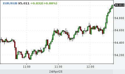 Курс EUR/RUB поднялся выше отметки 95.00.