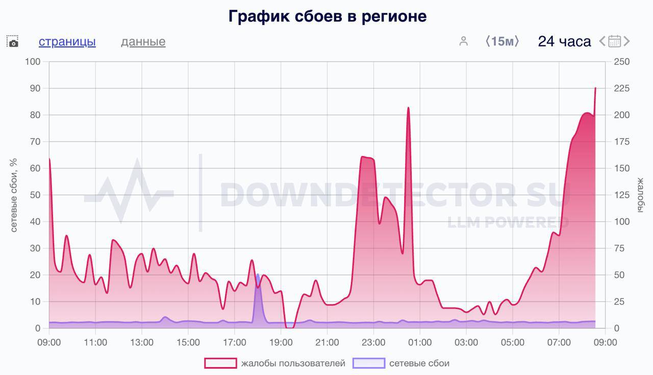 Петербуржцы жалуются на сбой в работе мобильного интернета на фоне начала ПМЭФ В разных районах Санкт-Петербурга интернет перестал работать еще ночью. Проблемы с мобильным интернетом также фиксируют сервисы «Сбой.Рф» и Downdetector. КК