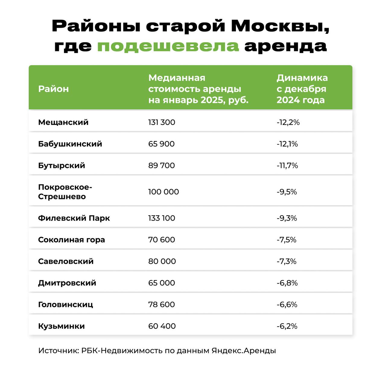 Арендные ставки рухнули на 12%?!  За время новогодних праздников, по данным Яндекс.Аренды, в среднем по Москве стоимость аренды снизилась лишь на 1,3%, по сравнению с декабрем 2024. Сейчас средняя цена за съем в столице составляет 90 тыс. руб.    Но некоторые районы показывают отрицательную динамику. Она связана с низким спросом на аренду в первые дни года на фоне роста предложения.     В Мещанском районе цены снизились на 12,2%, до 131,3 тыс. руб.     В Бабушкинском — квартиры подешевели на 12,1%, до 65,9 тыс. руб.    В Бутырском — на 11,7%, до 89,7 тыс. руб.    При этом в некоторых районах Москвы арендные ставки, наоборот, растут: но в основном из-за выхода на рынок дорогих премиум-объектов. Сильнее всего квартиры подорожали в:    Соколе  +10,7%  — до 111,3 тыс. руб.    Бескудниковском  +9%  — до 75,5 тыс. руб.    Обручевском  +6,5%  — до 121,6 тыс. руб.     В каких локациях цены на аренду продолжат расти — предугадать сложно. Но стоит присмотреться для инвеста к объектам около новых станций метро  продолжение Троицкой линии , которые откроются в 2025: «ЗИЛ», «Крымская», «Академическая» и «Вавиловская».   А также перед покупкой проверить соответствие квартиры главным параметрам ликвидного жилья: локация, инфраструктура, транспортная доступность, этажность, планировка и метраж.     Насчет общей динамики рынка мнение экспертов, опрошенных IF News, разошлись: одни убеждены, что цены на аренду вырастут от 5 до 30%, другие прогнозируют стагнацию или снижение до 10%.      Как вы считаете: пойдем вверх или на спад? #аналитика