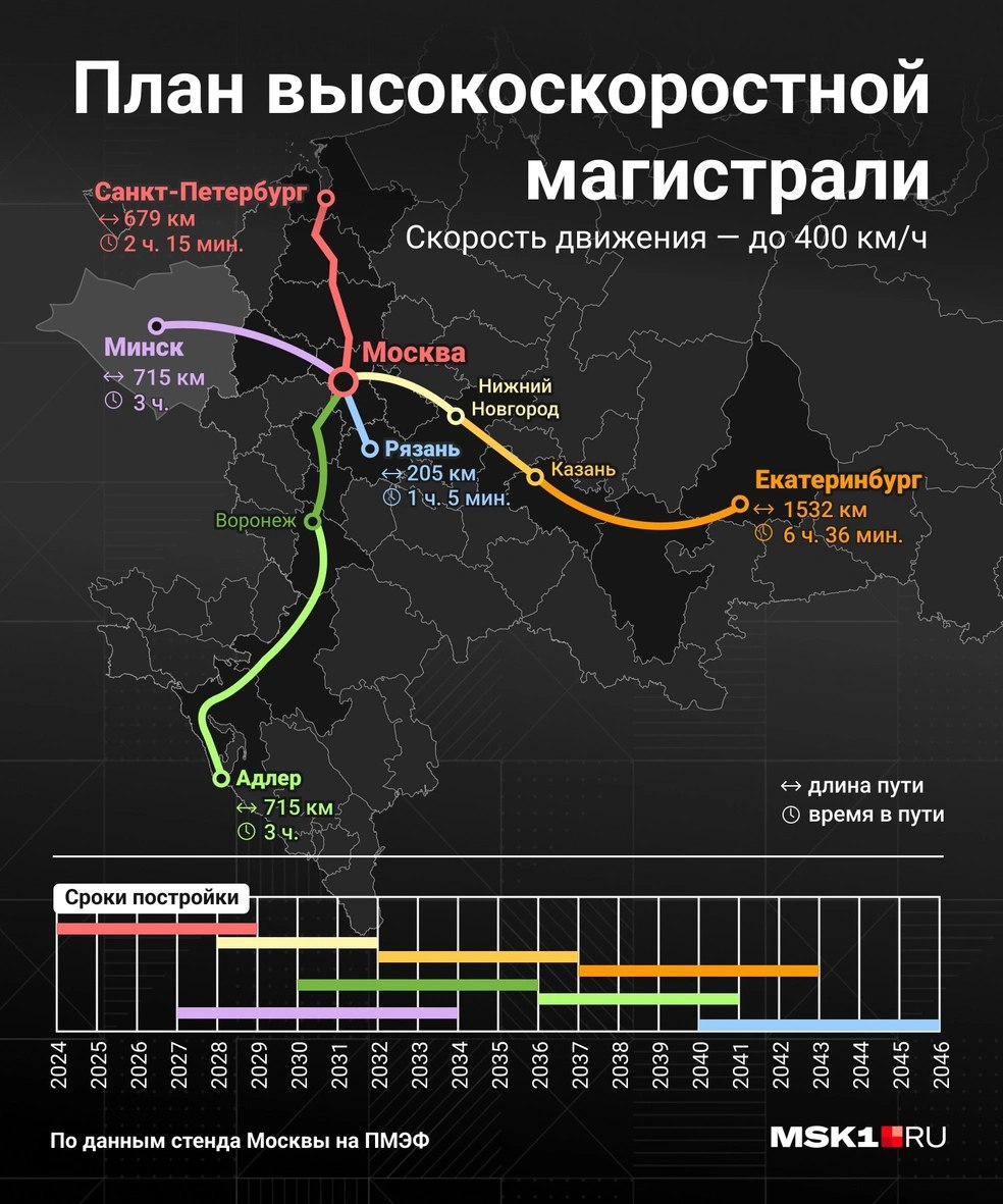 В Петербурге начали изымать квартиры для строительства высокоскоростной магистрали  Росжелдор распорядился изъять 85 объектов недвижимости для строительства ВСМ Москва — Петербург. В списке — квартиры и нежилые помещения в домах на Лиговке и Фарфоровском посту.  Под снос попадут здания у Московского вокзала, а часть домов на Фарфоровском посту планируют передвинуть. Изъятие жилья обсуждалось с 2023 года, но решение оформилось только сейчас.  Напомним, на строительство путей, которые сократят время в пути между столицами менее, чем на час планируется потратить  2,349 трлн рублей.   Подписаться   Новости СПБ