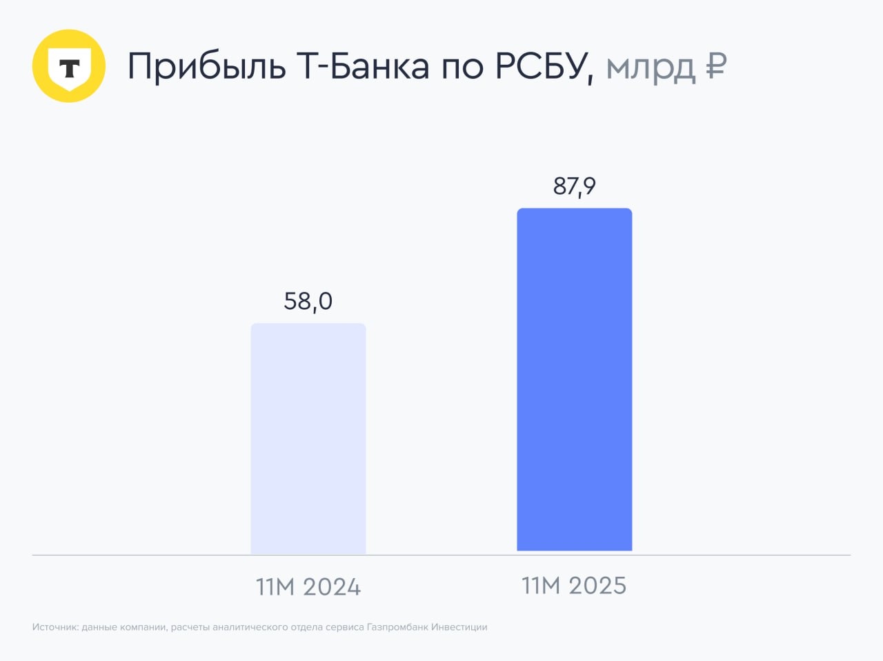 Сохраняем позитивный взгляд на Т Технологии Т Банк входит в группу Т Технологии представил результаты за 11 месяцев 2025 года по РСБУ Ключевые цифры Чистая прибыль банка за 11 месяцев 2025 года составила 87 9 млрд рублей Рост показателя к аналогичному периоду прошлого года составил 52 Общий кредитный портфель банка на конец ноября 2025 года составил 3 15 трлн рублей увеличившись на 1 3 за месяц и на 21 с начала года Кредитный портфель физлицам на конец ноября составил 2 48 трлн рублей рост портфеля составил 0 8 за месяц и 18 с начала года Кредитный портфель бизнесу на конец ноября достиг 0 67 трлн рублей показав прирост на 3 1 за месяц и 34 с начала года Общий капитал банка на 1 декабря 2025 года достиг 575 млрд рублей увеличившись за месяц на 2 5 Достаточность общего капитала банка на 1 декабря 2025 года составила 11 9 при нормативе 8 0 увеличившись за месяц на 0 3 Наше мнение Аналитики сервиса Газпромбанк Инвестиции положительно оценивают результаты Т Банка отмечая при этом что прибыль банка не включает прибыли страхового и брокерского бизнесов входящих в группу Т Технологии Ранее мы рассказывали о результатах Т Технологии по МСФО за третий квартал 2025 года а также о прогнозе компании на 2025 год по росту операционной чистой прибыли на 40 Аналитики сервиса Газпромбанк Инвестиции сохраняют свой взгляд на компанию и считают акции Т Технологии привлекательными для долгосрочных инвесторов gpb investments