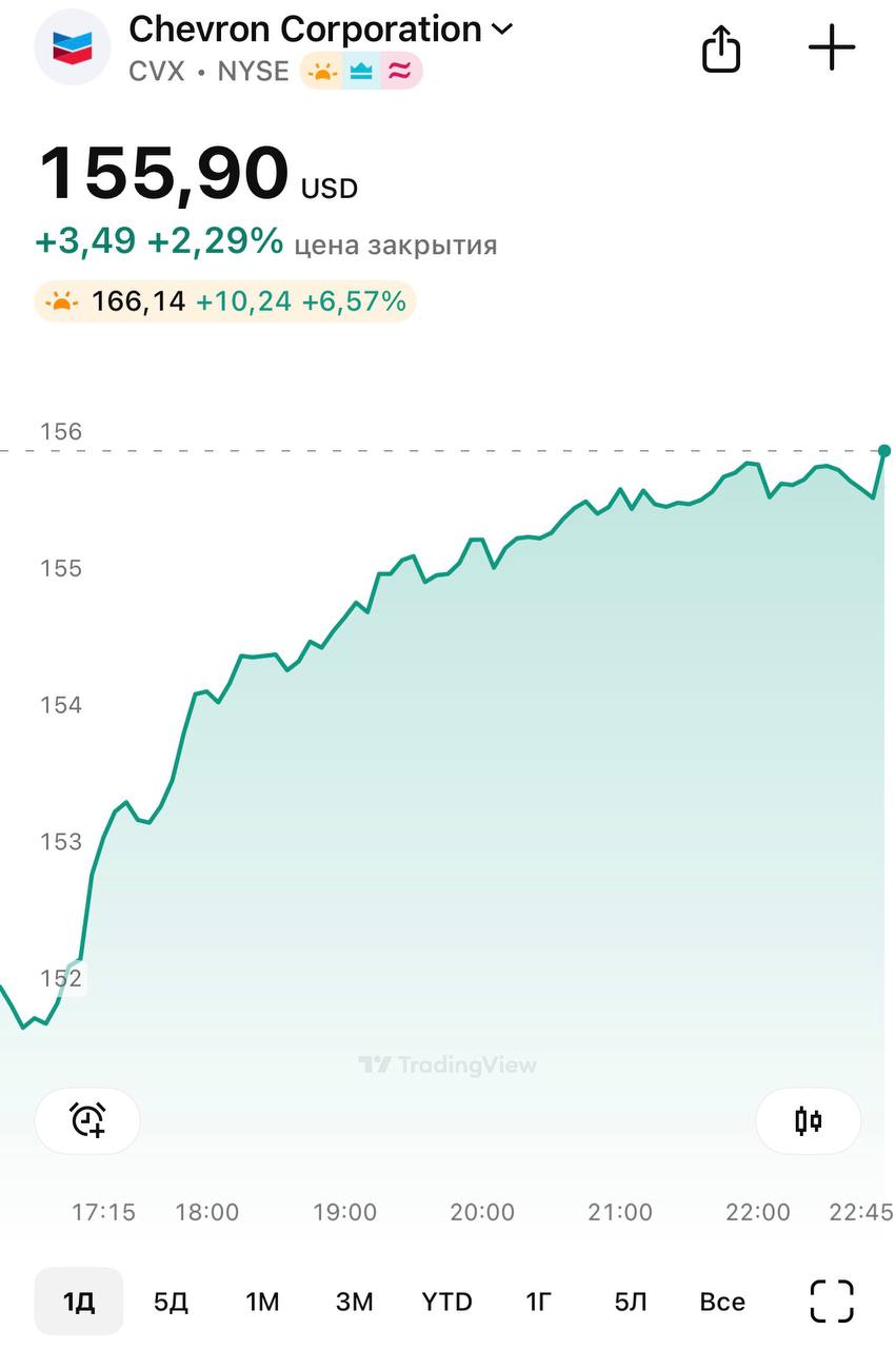 Собственно ради чего все затевалось крупнейшая нефтяная корпорация США Chevron за ночь набрала 10 роста акций и 35 миллиардов капитализации Другие не отстают 1 Chevron CVX 10 2 Valero VLO 10 3 ConocoPhillips COP 10 4 Marathon MPC 10 5 Exxon Mobil XOM 7 6 Phillips 66 PSX 6 7 Occidental Petroleum OXY 4 8 EOG Resources EOG 4 9 Devon Energy DVN 4