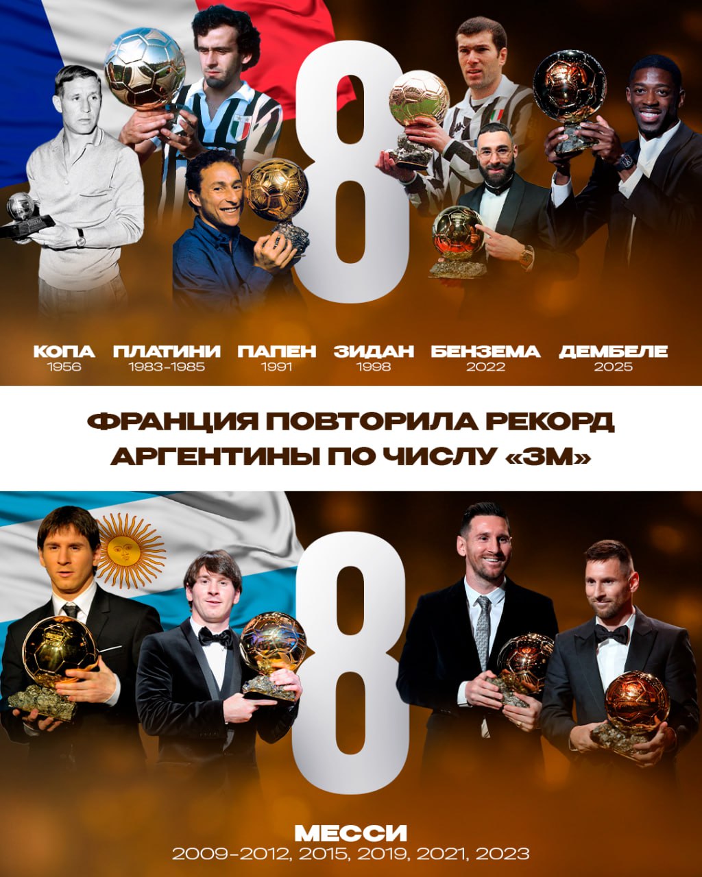 Франция догнала Аргентину по количеству выигранных Золотых мячей   Правда есть нюанс все аргентинские награды забрал Месси а у французов это сделали 6 игроков Копа Платини Папен Зидан Бензема и Дембеле Обгонят в следующем году Лучшее из мира футбола Подпишись