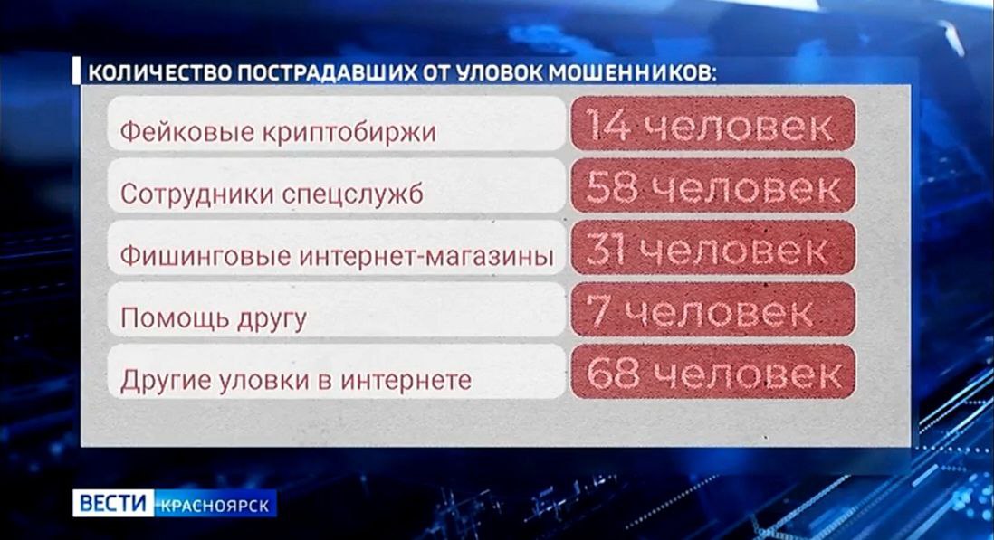 За минувшую неделю жители края потеряли более 66 миллионов рублей По данным прокуратуры, злоумышленникам удалось ввести в заблуждение 178 человек. Значительное количество людей поверили в телефонные звонки от лжесотрудников спецслужб. До сих пор в топе популярных схем мошенников — взломанные сайты. От фейковых криптобирж пострадали десятки человек, ещё семеро были обмануты якобы друзьями, которым нужно было одолжить деньги. Схемы обмана разные, итог один – пустые кошельки. По каждому случаю возбуждены и расследуются уголовные дела, отметили в краевой прокуратуре.