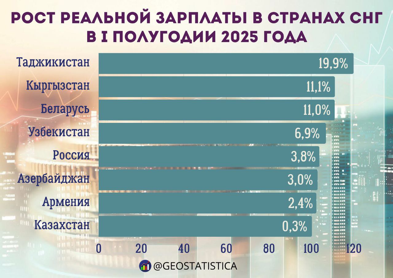 Таджикистан стал лидером по росту реальной зарплаты в СНГ Реальный прирост зарплаты это увеличение зарплаты с поправкой на инфляцию Номинальный рост зарплаты в республике еще выше Он составил 24 2 Хуже всего всего обстоят дела в Казахстане где инфляция съела почти всё повышение з п оставив из 10 7 всего 0 3
