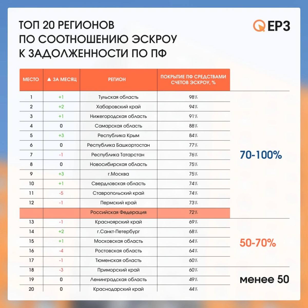 Риски застройщиков жилья не расплатиться по кредитам резко выросли за год На 1 октября 2025 года покрытие проектного финансирования средствами на эскроу счетах по России составило 72 снизившись за год на 15 п п следует из данных исследования портала ЕРЗ РФ выполненном на основе данных Центробанка Это повышает риск того что застройщики не смогут расплатиться по кредитам хотя в сентябре ситуация немного улучшилась Покрытие рассчитывается как соотношение денег на эскроу к задолженности по проектному финансированию выше 100 рисков нет 70 100 средние 50 70 высокие ниже 50 критически высокие В 35 из имеющихся в России 89 регионов покрытие выше 100 в 33 среднее в 15 высокое Критическая ситуация в трёх регионах Ленинградская область Краснодарский край и Карачаево Черкесия менее 50 Среди 20 крупнейших регионов покрытия выше 100 нет в 12 оно составляет 70 100 в шести 50 70 Критически низкое покрытие у Ленинградской области 49 и Краснодарского края 44 В Москве показатель 75 что означает приемлемый уровень рисков Читать РБК Недвижимость в Telegram
