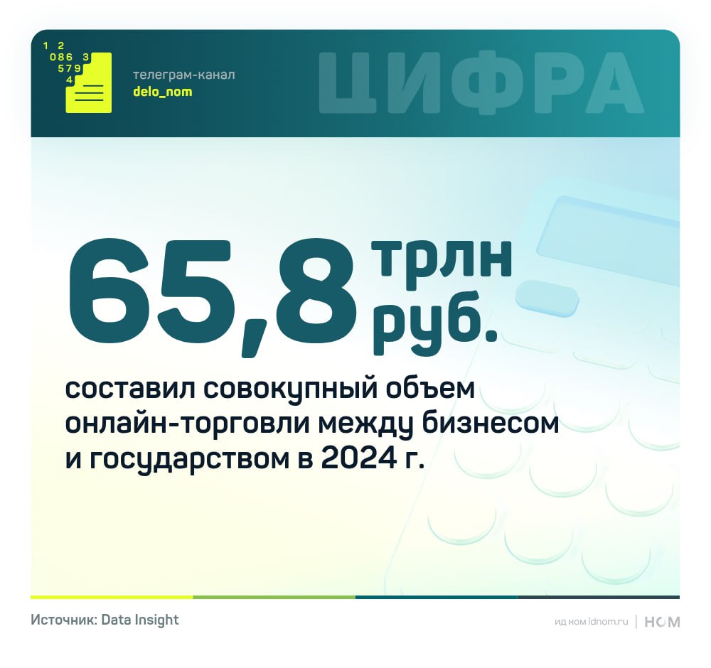 Онлайн-торговля между бизнесом и государством: драйверы, риски, перспективы По оценкам аналитиков Data Insight и платформы B2B-РТС, к 2030 году рынок онлайн-продаж в сегментах b2b и b2g вырастет более чем в 2 раза — до 150 трлн руб. На госзакупки уже сейчас приходится более трети всего объема — 22,98 трлн руб., в перспективе шести лет — 45,7 трлн руб. Рост обеспечивают сразу несколько факторов: масштабная цифровизация процедур — ЗМО и закрытые платформы крупных корпораций; законодательные инициативы — переход к закупкам у единственного поставщика в электронном виде; увеличение числа участников — в том числе из МСП; трансформация логистических и дистрибуционных цепочек. Наиболее быстрорастущий сегмент — b2b-маркетплейсы и интернет-магазины. Его среднегодовой прирост оценивается в 11,4%, а объем к 2030 году может приблизиться к 3 трлн руб. Это отражает сдвиг в поведении закупщиков — переход от офлайн-договоров и бюрократических процедур к модели витринной торговли с сокращением транзакционных издержек. Сдерживающими факторами остаются: насыщение отдельных ниш, ограниченность бюджетных расходов в будущем, завершение пиковых фаз импортозамещения. Так, в IT-секторе уже наблюдается спад: объем закупок отечественного ПО и IT-услуг со стороны госорганов в 2024 году снизился на 36% к 2023 году — до 196 млрд руб. Долгосрочные риски — высокая зависимость от регулирования и непрозрачность части «непубличных» закупок. При этом в число структурных возможностей входит внедрение ИИ-агентов в снабженческие процессы, персонализированные цифровые витрины и выход новых игроков на электронные площадки. Дело в цифрах
