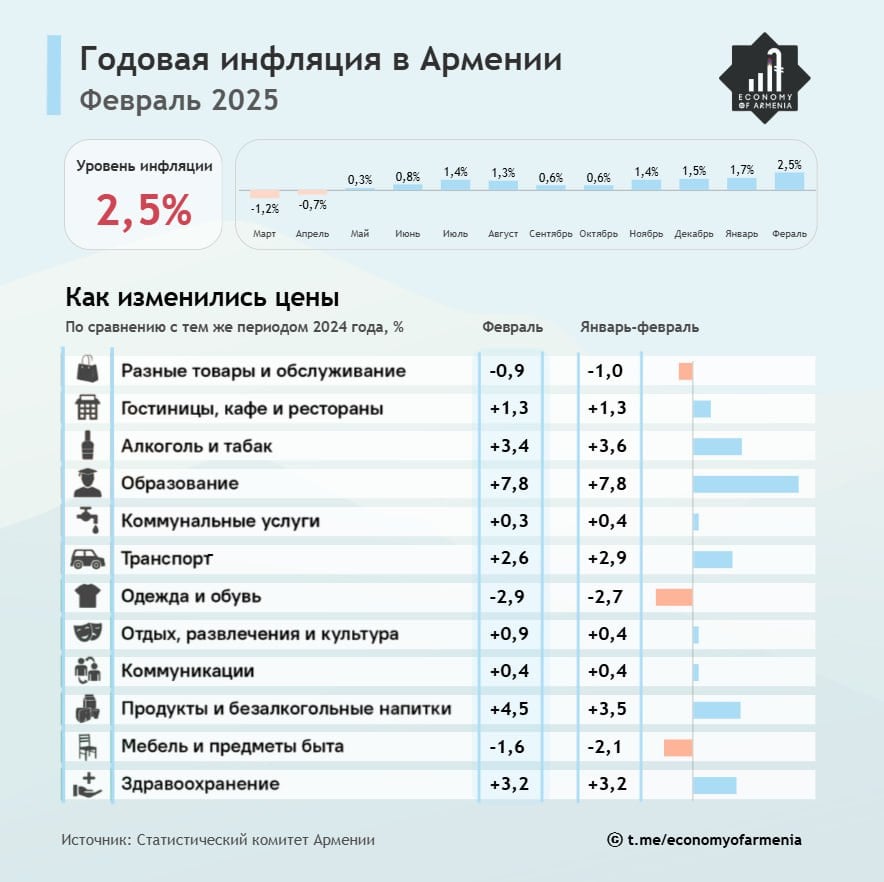 Годовая инфляция в Армении в феврале подскочила до 2,5% — самого высокого показателя с апреля 2023 года