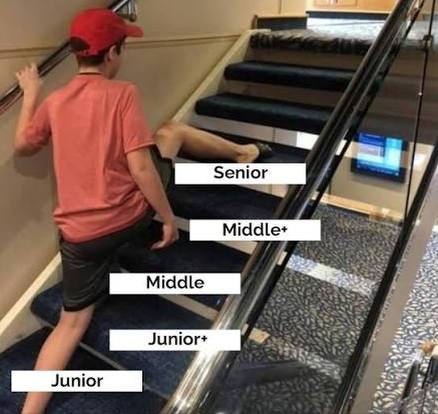 Айтишники массово списывают себе опыт чтобы найти работу Причина в дефиците вакансий для синьоров Брать их часто не хотят так как это грозит спорами с начальством быстрой потерей мотивации и увольнением при получении нового оффера Иногда такие спецы вообще совмещают несколько подобных работ Джунов также брать не хотят но из за нехватки навыков