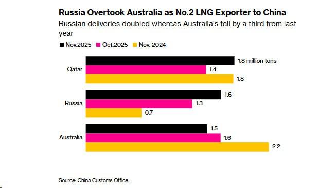 Россия снова обновила рекорд по поставкам СПГ в Китай В ноябре Россия отправила в Китай 1 6 млн тонн сжиженного газа и впервые обошла Австралию уступив по объему поставок только Катару За год экспорт вырос более чем в два раза и это несмотря на санкции и связанные с ними риски Российский СПГ оказался самым доступным на китайском рынке В ноябре он продавался почти на 10 дешевле среднего уровня среди двенадцати поставщиков Китай также начал принимать партии с проекта Arctic LNG 2 хотя вывоз газа осложняет зимний лед Поставки СПГ из США при этом не ведутся с февраля а общий импорт газа в КНР впервые за год снова пошел вверх