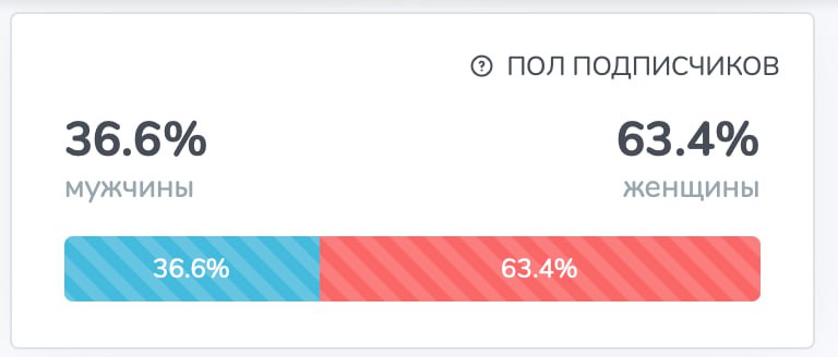 Россия по данным Visual Capitalist заняла первое место в мире по доле женского населения на 2024 год этот показатель составил 63 против 37 мужчин Характерно что этот показатель практически совпадает с раскладом аудитории нашего канала 36 6 на 63 4 Таким образом наша аудитория является практически точным срезом российского общества Спасибо что нас читаете Подписывайтесь 73online Присылайте новости