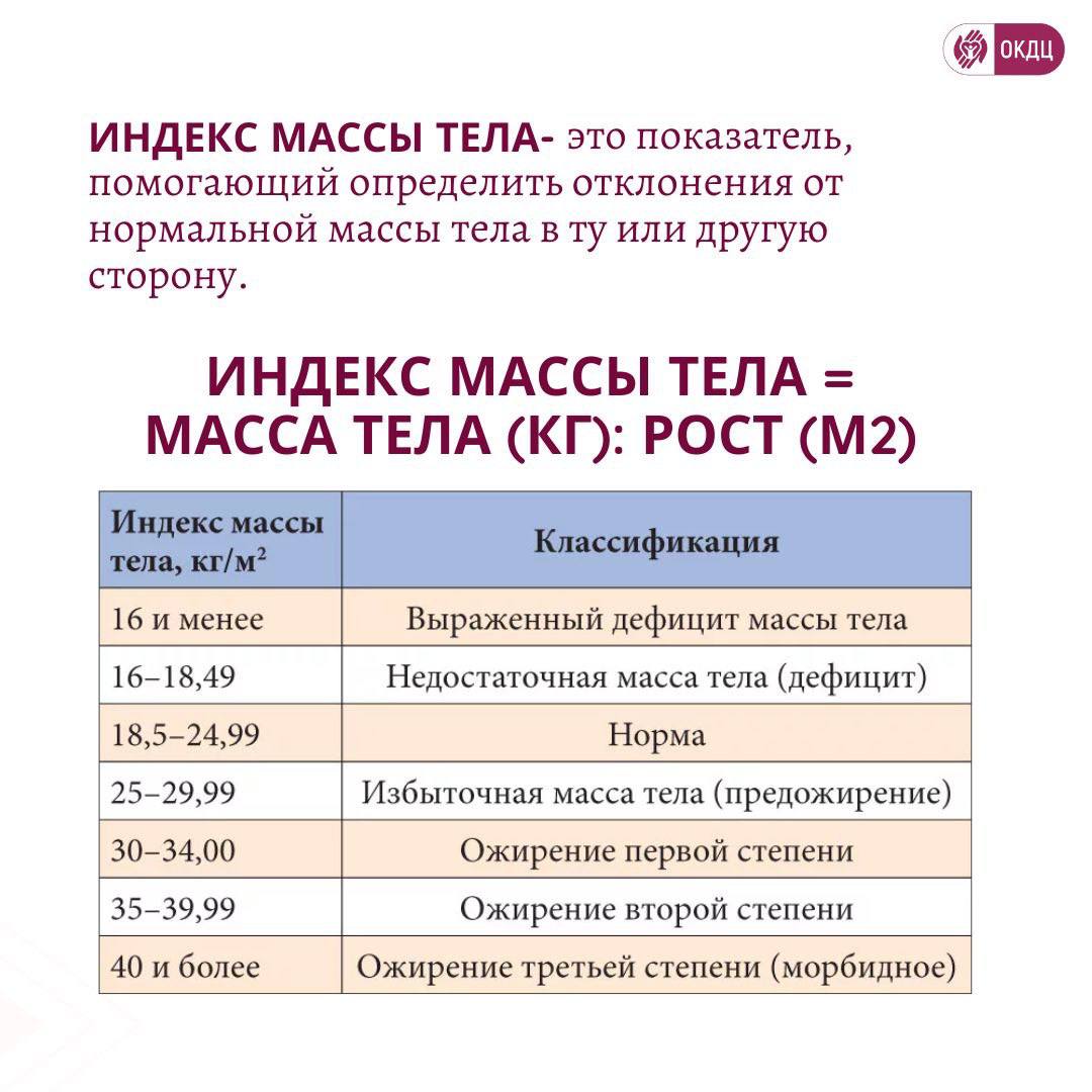 Неделя популяризации подсчёта калорий  13-19 января 2025 года Министерством здравоохранения Российской Федерации объявлено Неделей популяризации подсчета калорий.  Основная цель здорового питания- обеспечение организма всеми необходимыми веществами для нормальной жизнедеятельности и профилактики заболеваний.   Нерациональное питание с избыточной энергоемкостью пищи, низкая физическая активность и сидячий образ жизни - главные факторы роста распространенности абдоминального и генерализованного ожирения.  Калории - единица измерения энергии, поступающей в организм во время еды. Подсчет энергетической ценности ежедневного рациона позволит поддерживать правильное процентное соотношение белков, жиров и углеводов, контролировать норму получения необходимых питательных веществ.  Для каждого человека норма потребления калорий индивидуальна. Она определяется в зависимости от пола, веса, роста, уровня физической активности, возраста и других особенностей.   Калории необходимо высчитывать, если вы хотите научиться управлять весом и поддерживать оптимальное состояние здоровья.  Подробнее об оптимальном количестве калорий в наших карточках и здоровом питании   Полезно? Поделитесь!   #зож