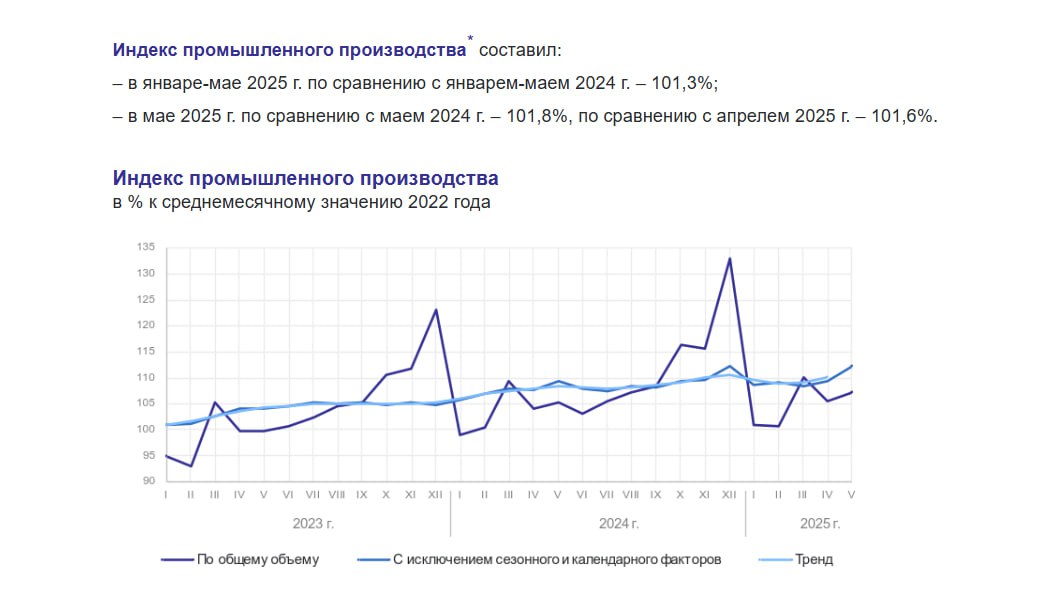 Опубликованные данные о промышленном производстве за январь–май 2025 года отражают умеренно позитивную динамику. Индекс промпроизводства составил 101,3% по отношению к аналогичному периоду прошлого года, а в мае — 101,8% к маю 2024 года и 101,6% к апрелю текущего. Цифры свидетельствуют о сохранении положительного тренда, однако темпы роста по-прежнему остаются сдержанными. Один из ключевых тормозящих факторов — высокая ключевая ставка, которая существенно влияет на стоимость кредитных ресурсов. Для промышленных предприятий, особенно обрабатывающих и машиностроительных отраслей, это означает рост издержек и ограничение инвестиционной активности. В результате мы наблюдаем снижение выпуска по целому ряду позиций: от автотехники до бытового оборудования. Многие капиталоемкие сектора остаются под давлением. Низкий спрос на продукцию с высокой добавленной стоимостью, сокращение потребительского и инвестиционного кредитования, а также высокая волатильность издержек тормозят процессы модернизации и технологического обновления. ГУТЕНЁВ Подписаться