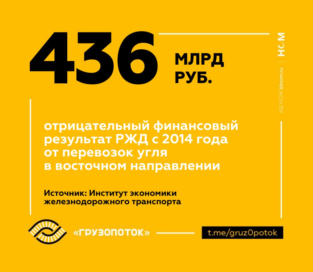 Это без учёта убытков от перевозки порожних вагонов под уголь. Железнодорожная монополия добавила публичных аргументов в споре с угольщиками. Что касается скидок к тарифу, позиция жёсткая: с текущим уровнем цен даже понижающие коэффициенты не обеспечивают рентабельность экспорта. ™ Грузопоток