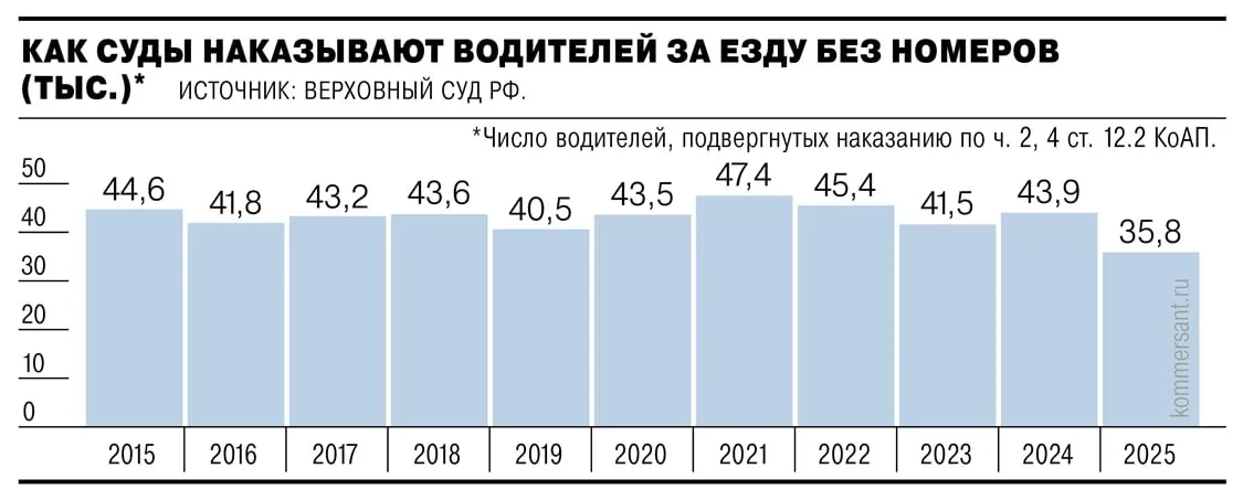 Количество водителей наказанных за управление авто с подложными или со скрытыми номерами сократилось в 2025 году почти на 20 достигнув наименьшего за последние десять лет уровня Такие данные Ъ предоставили в Верховном суде На судебную статистику повлияло усиление санкций за попытки скрыться от дорожных камер Тенденцию подтверждает и Автодор неплательщиков со скрытыми номерами на платных трассах за год стало на 45 меньше Количество таких нарушителей можно уменьшить еще в два три раза считает эксперт но полностью убрать их с дорог не получится Ъузнал