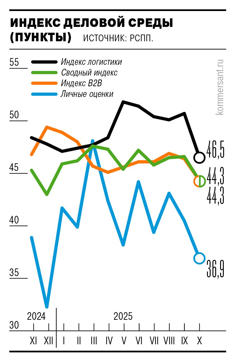 Сводный индекс деловой среды РСПП в октябре 2025 года снизился до 44 3 пункта минимального значения с начала года Все субиндексы оказались в отрицательной зоне ниже 50 пунктов Наибольшее падение зафиксировано в логистике 4 2 пункта и B2B секторе 2 1 пункта где компании столкнулись с ростом неплатежей контрагентов Финансовые показатели бизнеса ухудшились на фоне снижения оценок фондового рынка и собственного финансового положения Одновременно индекс RSBI для малого и среднего бизнеса впервые с декабря 2022 года опустился ниже 50 пунктов что подтверждает общую негативную тенденцию в деловой среде