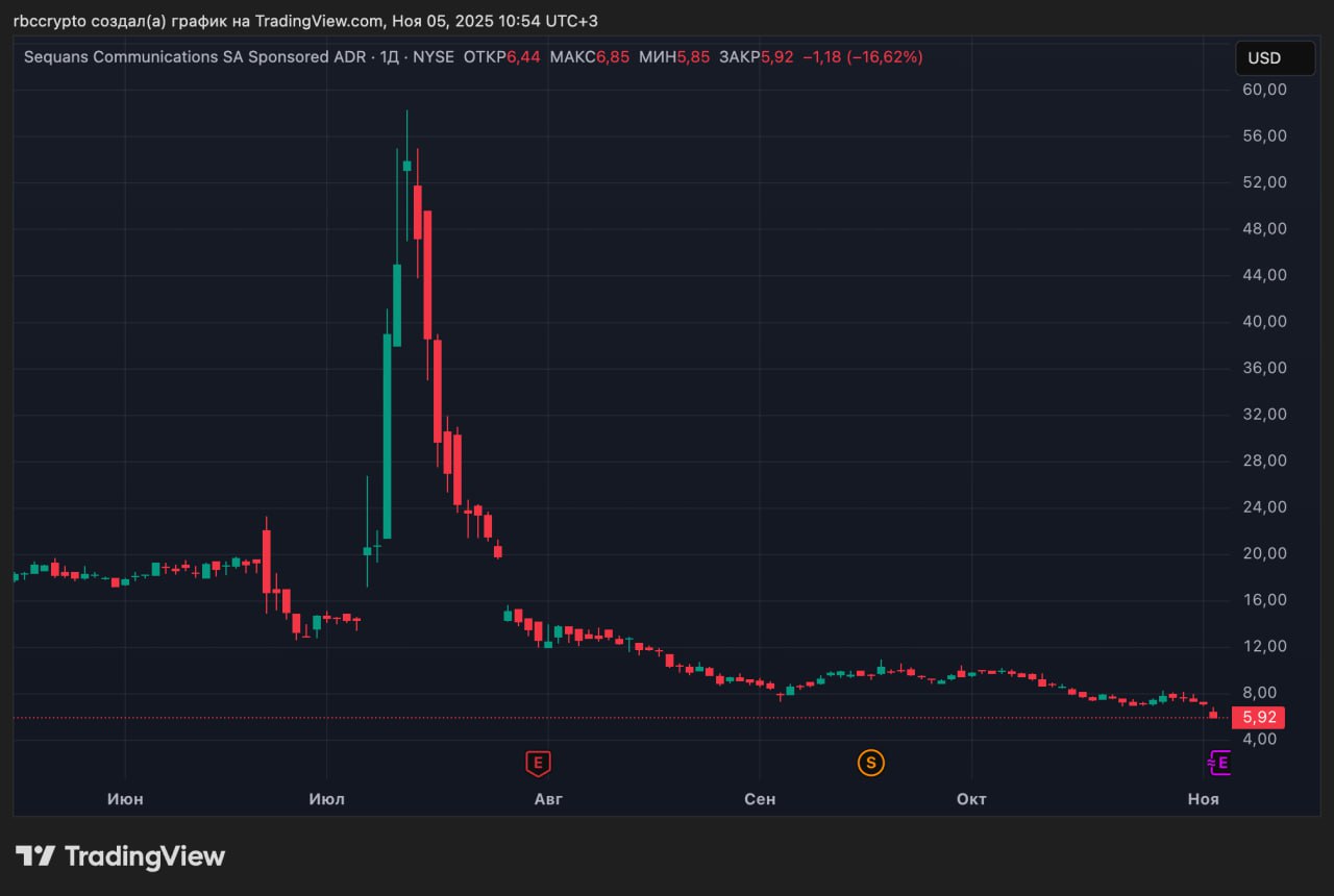 Sequans Communications распродаёт криптовалюту для расчёта по долгам Французская технологическая компания Sequans Communications стала первым представителем фирм с активами в биткоинах решившимся продать значительную долю криптовалюты ради выплаты части обязательств перед кредиторами Из имевшихся активов было реализовано 970 биткоинов что позволило закрыть половину задолженности по выпущенным облигациям Оставшиеся резервы составляют примерно 2264 монеты стоимостью около 240 млн Причиной продажи послужила необходимость стабилизации финансового положения фирмы ввиду снижения рыночной оценки бизнеса Изначально стратегия накопления цифровых активов приносила доход инвесторам однако последующий рыночный спад привел к существенному падению котировок акций компании Теперь большинство аналогичных проектов испытывают трудности с привлечением инвестиций и вынуждены искать альтернативные способы поддержания ликвидности