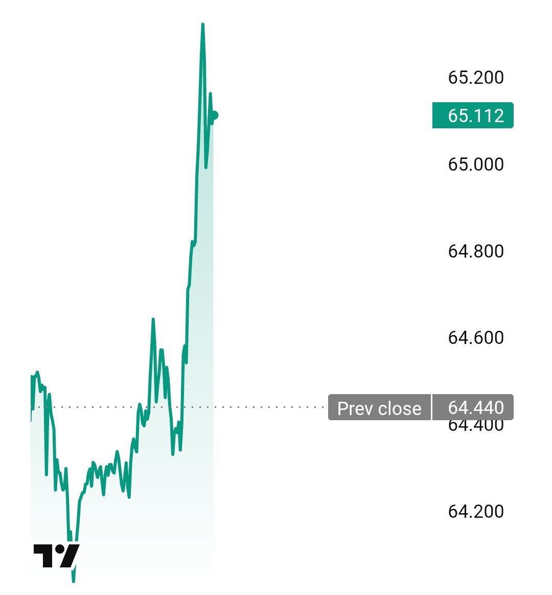 Нефть пошла в рост из за возможной атаки США на Иран Для России это хорошая новость Средняя стоимость нефти Urals в декабре упала до 39 за баррель данные Минэкономразвития Это почти на 40 ниже по сравнению с аналогичным периодом прошлого года При этом в ноябре 2025 года цена нефти Urals была зафиксирована на уровне 44 87 за баррель за месяц нефть подешевела на 12 7 banksta