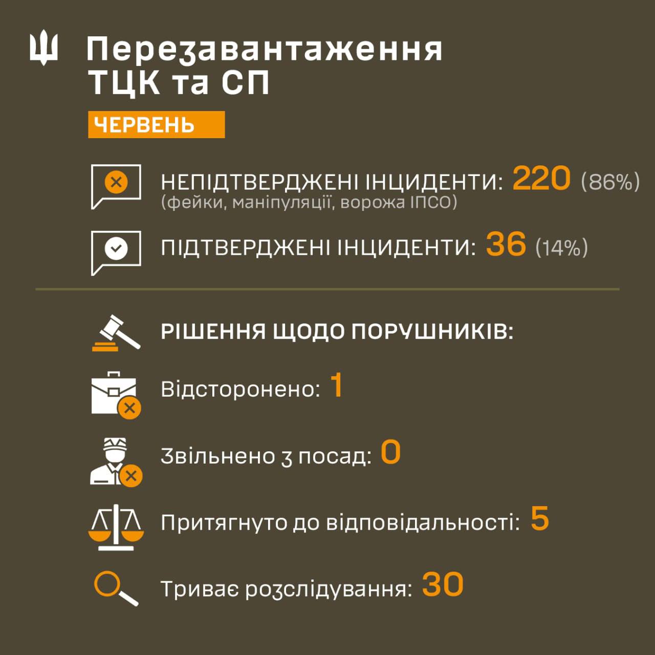 В Сухопутных войсках утверждают, что в июне 86% сообщений об инцидентах с ТЦК оказались фейками, манипуляциями или частью ИПСО