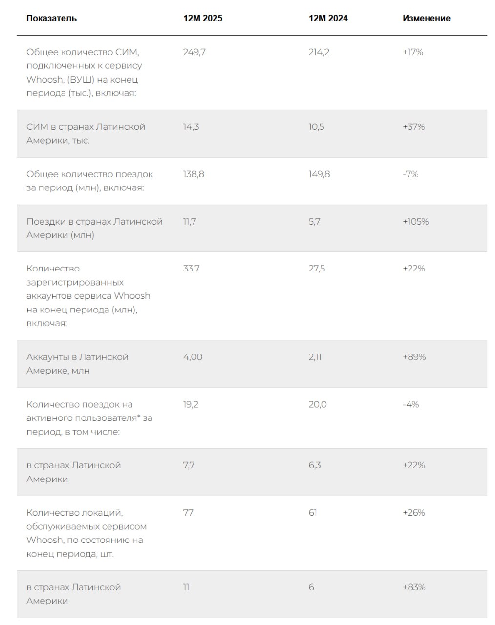 WUSH RU ПАО ВУШ Холдинг оператор сервиса Whoosh подвело итоги 2025 года Во втором полугодии компании удалось стабилизировать операционные показатели спад спроса замедлился а эффективность использования флота осталась высокой Парк самокатов вырос на 17 и достиг 250 тыс единиц число пользователей 33 7 млн 22 г г Всего за год выполнено 138 8 млн поездок снижение на 7 связано с погодой интернет ограничениями и РЭБ но частично компенсировано ростом в Латинской Америке В 2026 году Whoosh планирует выйти в новые страны региона и более чем удвоить парк СИМ в Латинской Америке В приоритете оптимизация процессов рост эффективности и свободного денежного потока До конца I квартала компания представит обновлённую концепцию повышения эффективности Мы сохраняем лидерство в России и практически удвоили бизнес в Латинской Америке это база для следующего этапа роста отметил гендиректор Дмитрий Чуйко неудачный год в России был Аналитика Блокчейн канал в MAX