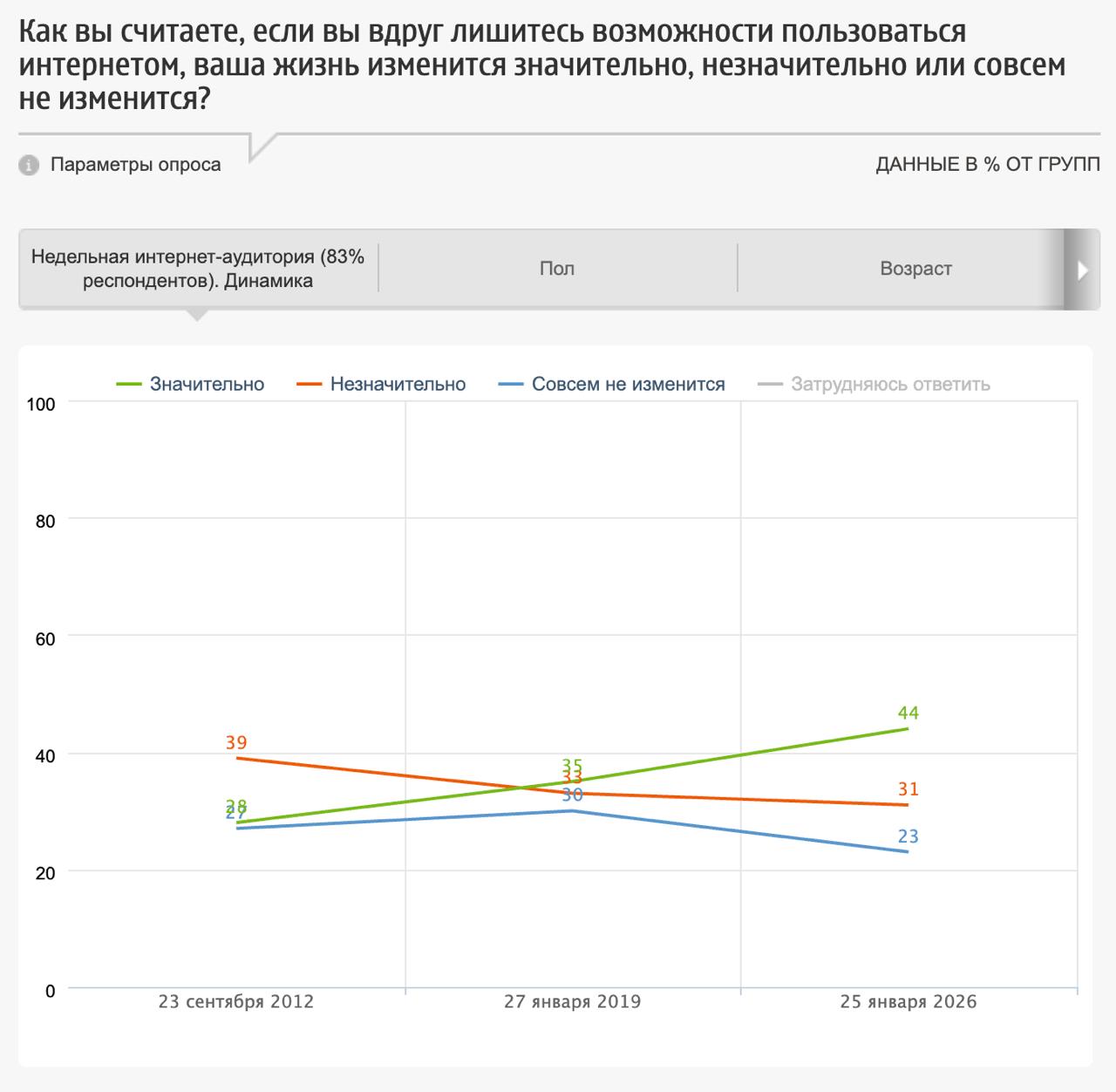 Что россияне чаще всего делают в интернете и сколько времени там проводят По данным последнего опроса ФОМа недельная аудитория интернета составила 83 россиян Кроме того выяснилось что 65 из этой аудитории считают что в целом изобретение интернета принесло людям больше хорошего Среди плюсов они чаще всего называют доступность информации и возможность общаться Однако 16 думаю что минусов от изобретения Сети больше Среди них негативное влияние на детей и подростков а также обилие ложной и негативной информации 44 считают что без интернета их жизнь изменится сильно 31 что незначительно 23 что совсем не изменится Подробнее fom ru интернет Фонд Общественное Мнение
