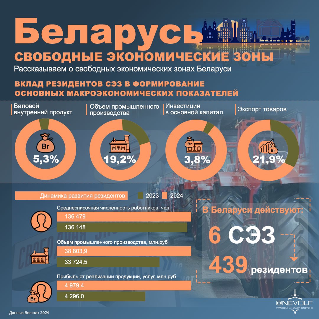 Свободные экономические зоны — драйвер роста Беларуси    Свободные экономические зоны  СЭЗ  стали мощным инструментом развития экономики Беларуси. В стране действует 6 СЭЗ, объединяющих 439 резидентов, чей вклад в макроэкономические показатели впечатляет.    5,3% ВВП страны формируется благодаря СЭЗ   19,2% промышленного производства обеспечивают их резиденты   3,8% всех инвестиций в основной капитал приходится на СЭЗ   21,9% экспорта товаров генерируют компании, работающие в этих зонах  Благодаря льготным условиям, снижению налоговой нагрузки и развитию инфраструктуры, СЭЗ привлекают инвесторов и стимулируют производство. Это не только укрепляет экономику, но и делает Беларусь конкурентоспособным игроком на мировом рынке.    НЕВОЛЬФОВИЧ   АНАЛИТИКА