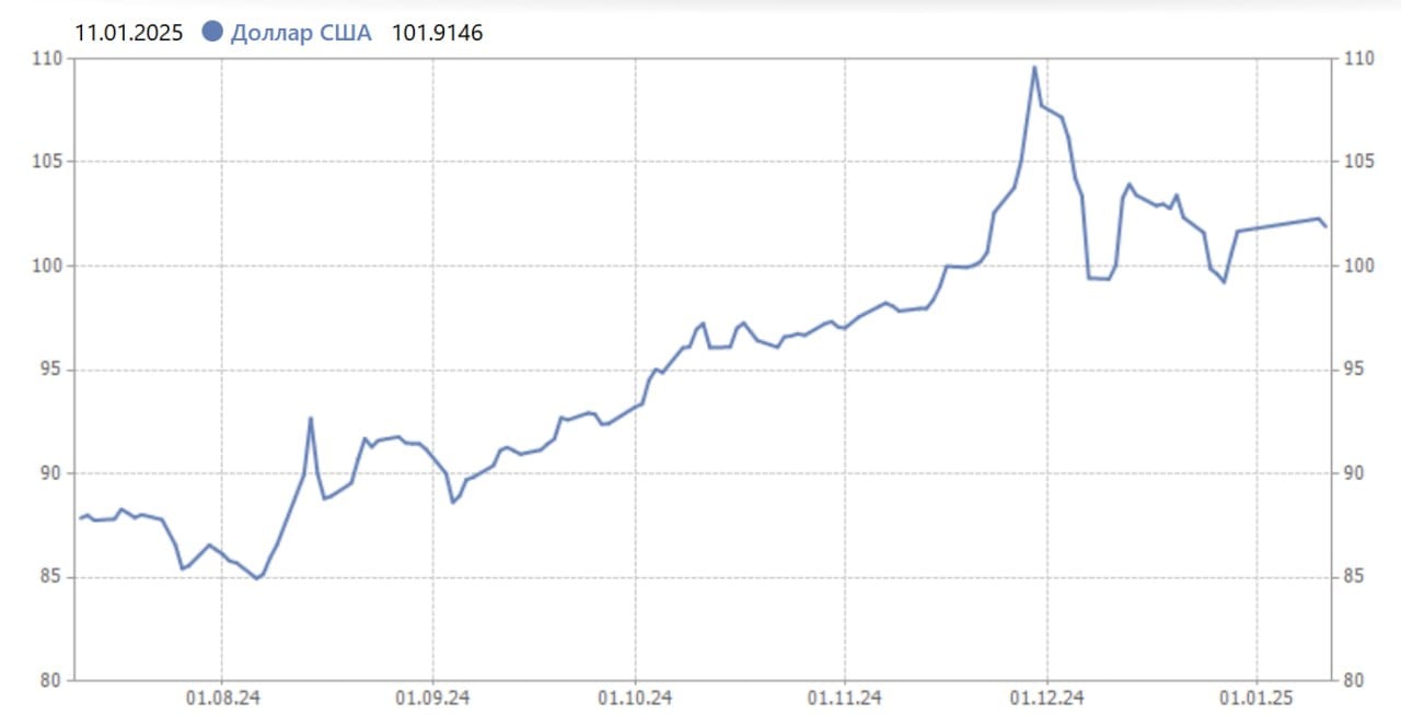 Начало года для валютного рынка и курса рубля выдалось достаточно спокойным, но есть несколько аспектов, которые стоит учесть.   1  По прогнозам аналитиков валютного рынка в начале 2025 года курс мог укрепиться, так как исторически в январе отмечается слабый спрос на валюту после декабрьского периода. Пока этого не происходит.   2  Нефть дорожает на рыночных факторах. По логике валютного курсообразования это косвенно влияет на курс рубля и должно укрепить его. Опять же, мы этого не наблюдаем.   3  Индекс "силы" доллара США  DXY  относительно корзины иностранных валют штурмует локальные максимумы, которые последний раз фиксировали в начале ноября далекого 2022 года и на это рубль в связке с долларом реагирует слабо.   4  Хрупкое равновесие обменного курса рубля мог вызвать выход на валютный рынок Банка России с отложенными сделками конца 2024 года, но и здесь все спокойно.   5  Введение новых санкций также рубль воспринял стоически. Или уже все плохое заложено в курс, или эффект будет иметь отложенный характер, но это покажет только время.   Не рекомендация! #КурсВалют    Ставьте лайк  , если канал полезен и пишите свое мнение в комментариях