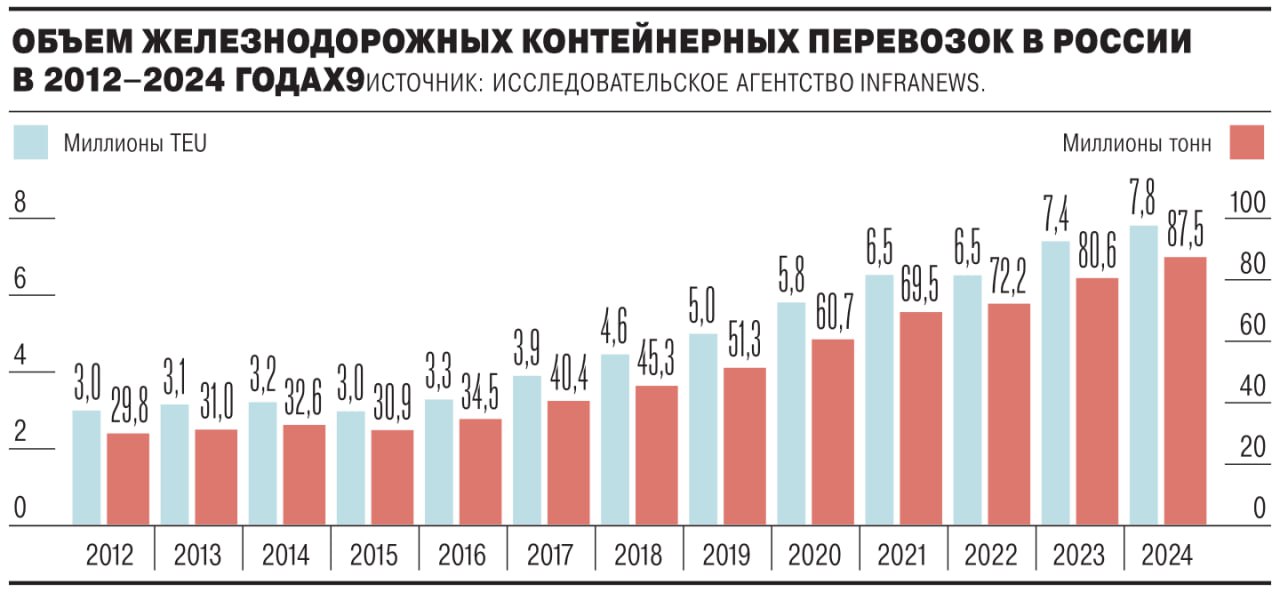 Аналитики не сомневаются в дальнейшем росте рынка контейнерных перевозок на железной дороге Особое внимание к развитию контейнерного сегмента грузоперевозок проявленное руководством РЖД еще десять лет назад сослужило хорошую службу российской экономике в 2022 году транспортная система смогла быстро адаптироваться к новым логистическим цепочкам обеспечив стабильный поток импортных грузов в страну У отраслевых экспертов нет сомнений что в долгосрочной перспективе этот рынок будет только расти и хотя до существенной доли в общей погрузке на уровне 15 20 контейнеры дорастут лишь к середине 2030 х годов аналитики призывают уже сейчас всерьез готовиться к грядущим изменениям и новым вызовам для железнодорожной инфраструктуры